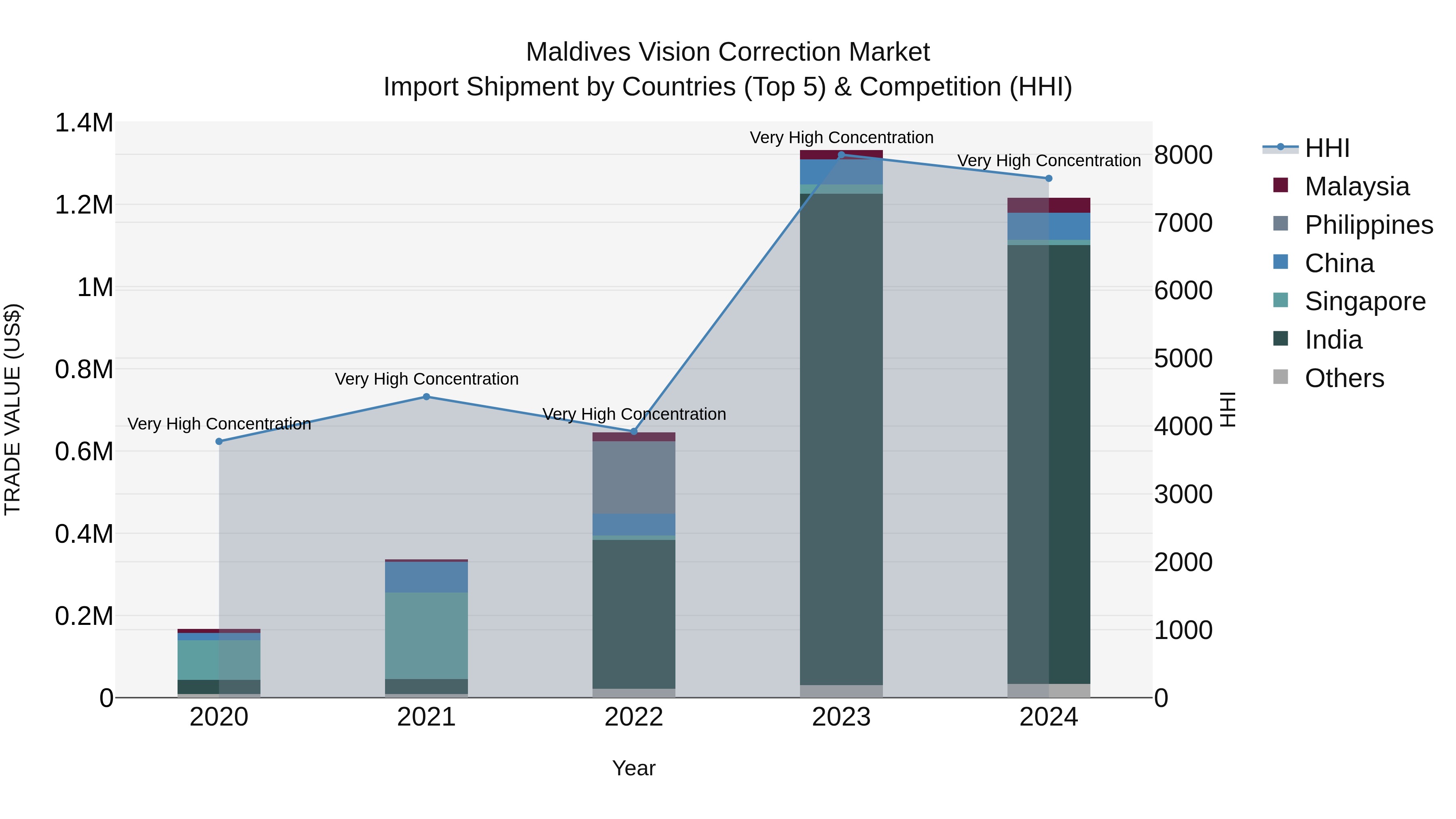 Maldives Vision Correction Market Top 5 Importing Countries and Market Competition (HHI) Analysis