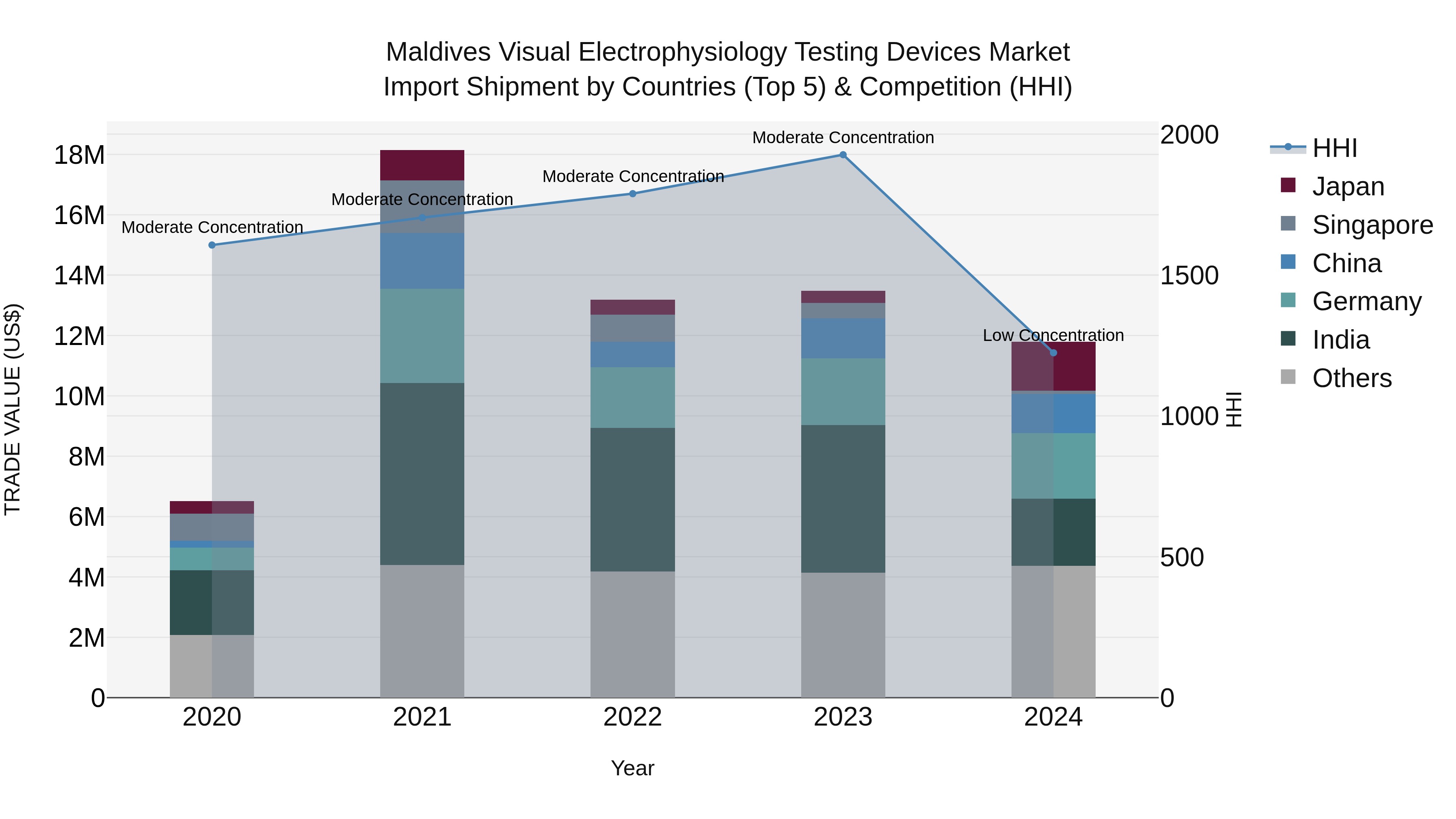 Maldives Visual Electrophysiology Testing Devices Market Top 5 Importing Countries and Market Competition (HHI) Analysis
