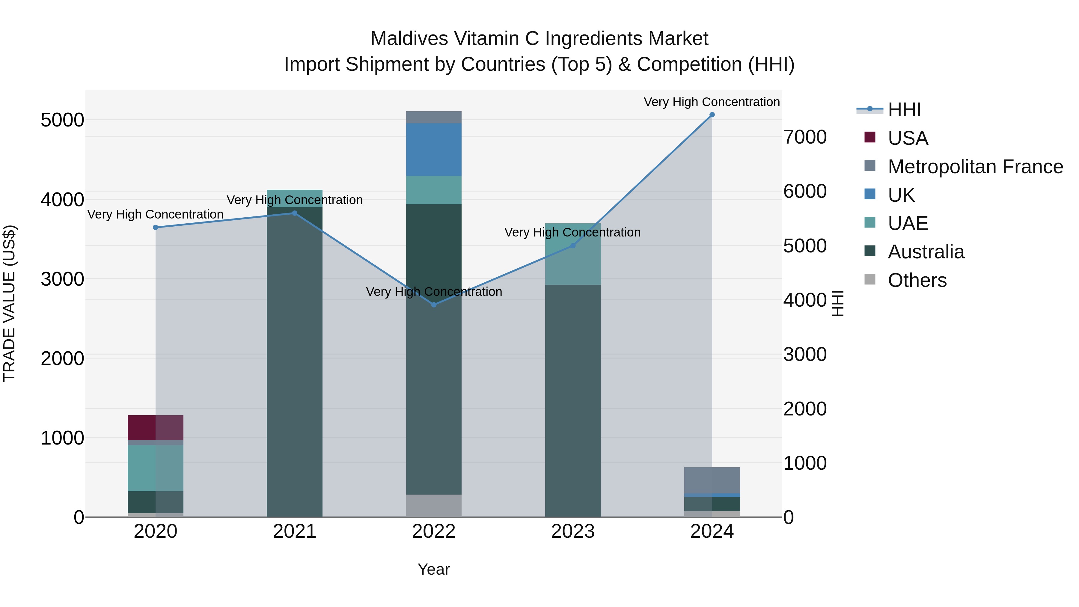 Maldives Vitamin C Ingredients Market Top 5 Importing Countries and Market Competition (HHI) Analysis