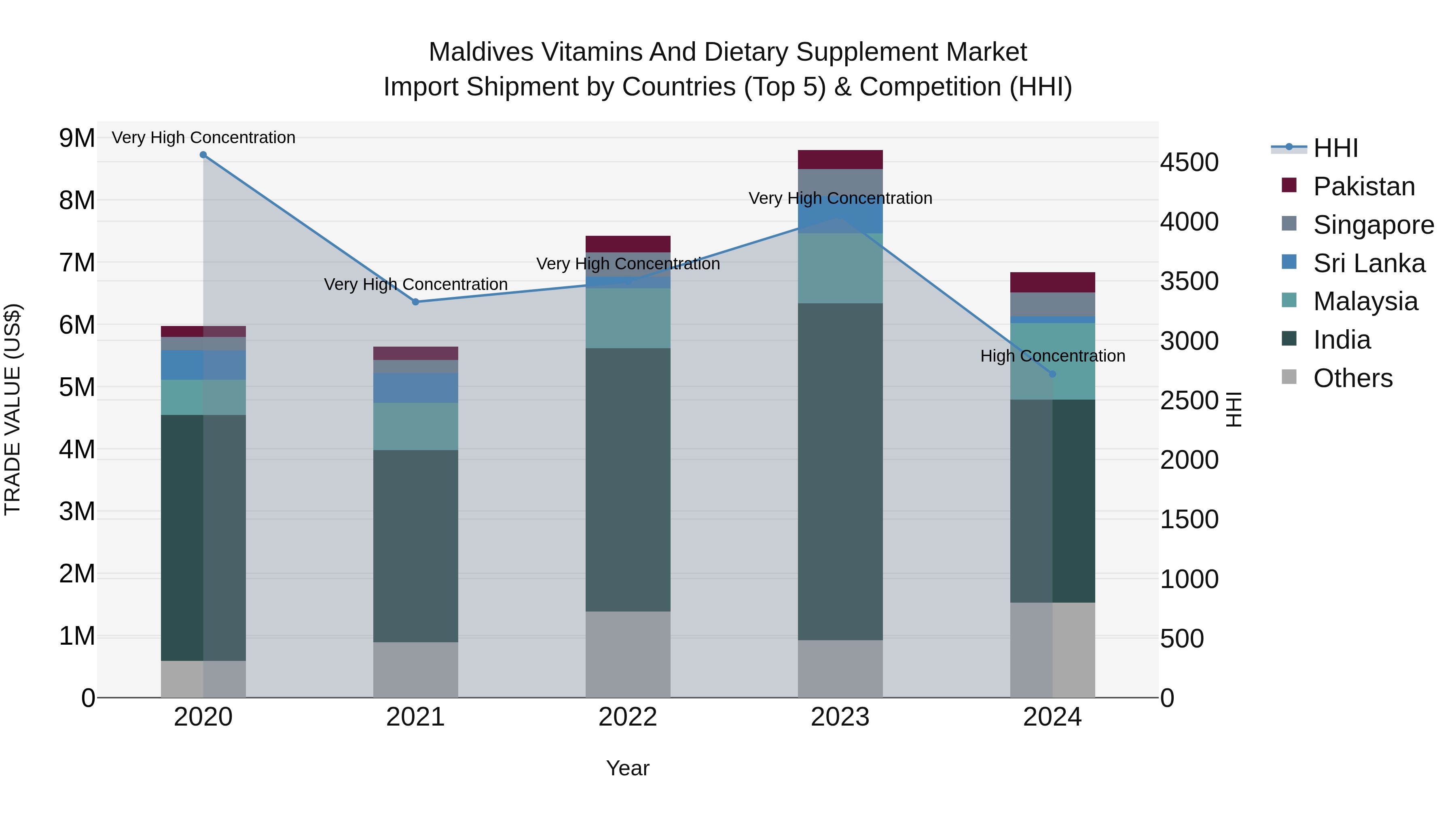 Maldives Vitamins and Dietary Supplement Market Top 5 Importing Countries and Market Competition (HHI) Analysis