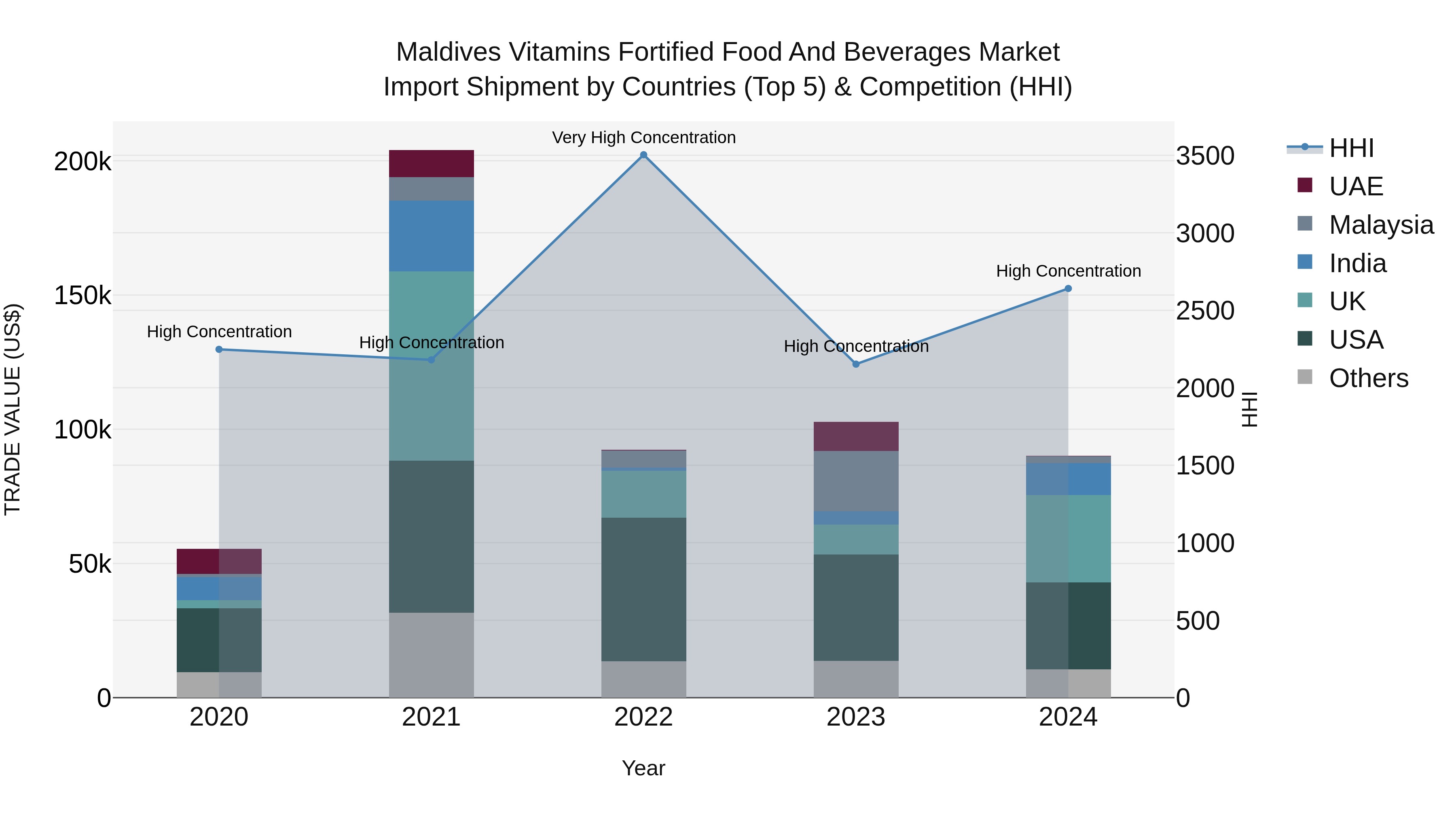 Maldives Vitamins Fortified Food and Beverages Market Top 5 Importing Countries and Market Competition (HHI) Analysis
