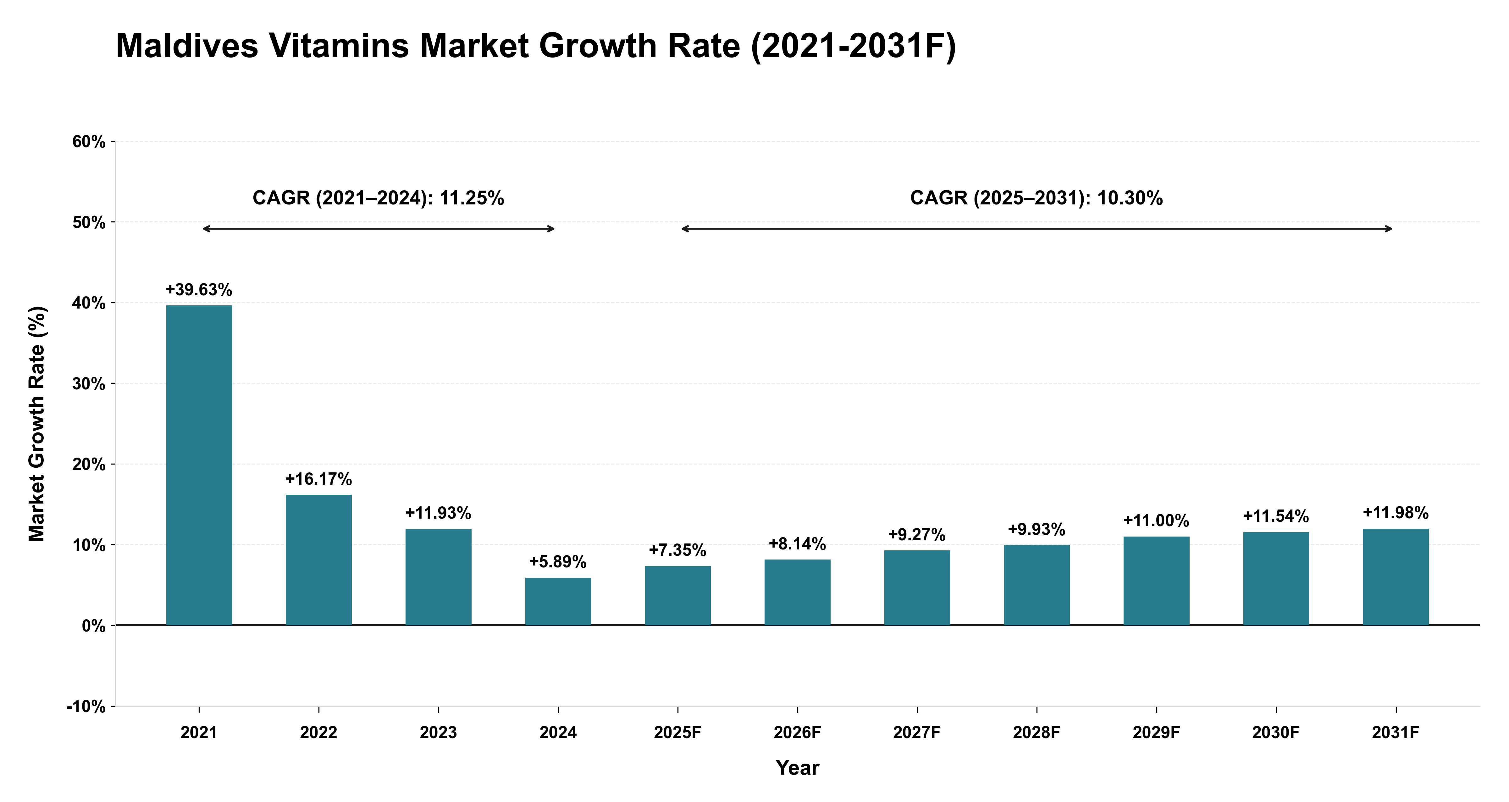 Maldives Vitamins Market Year-wise Growth Rate (2021-2031F)