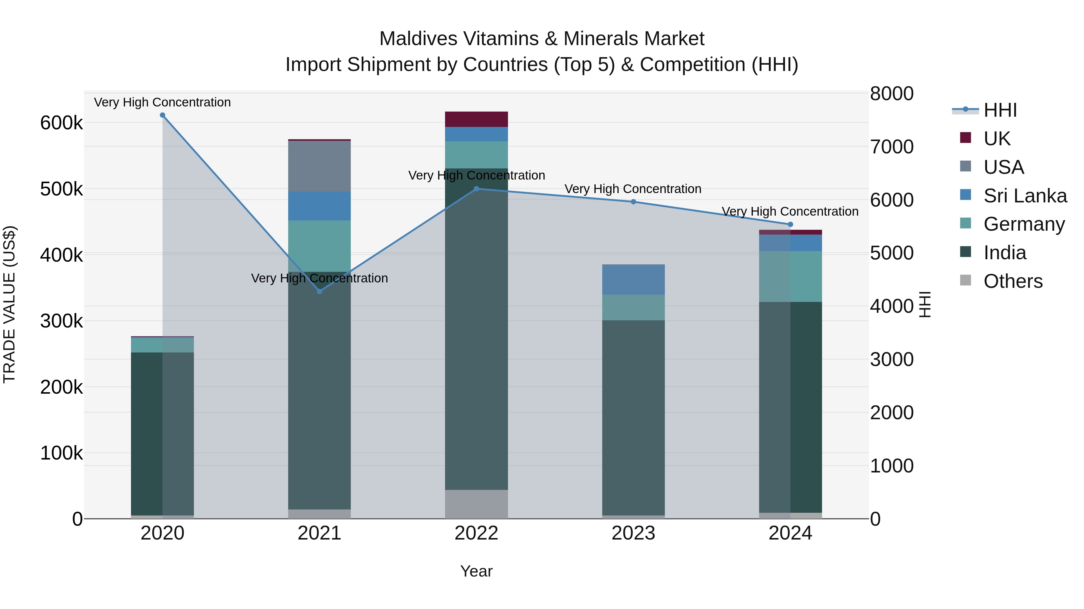 Maldives Vitamins & Minerals Market Top 5 Importing Countries and Market Competition (HHI) Analysis