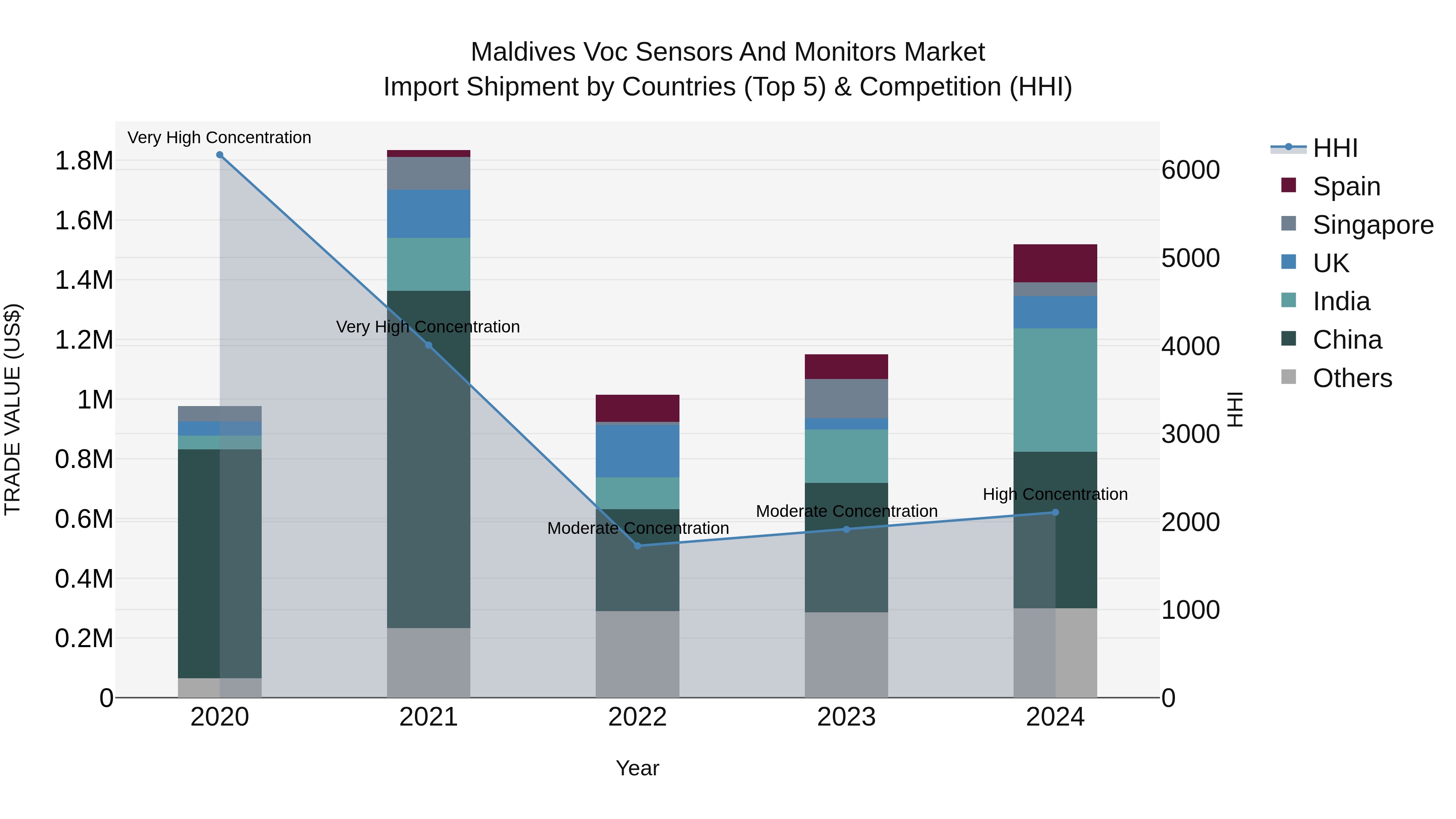 Maldives Voc Sensors and Monitors Market Top 5 Importing Countries and Market Competition (HHI) Analysis