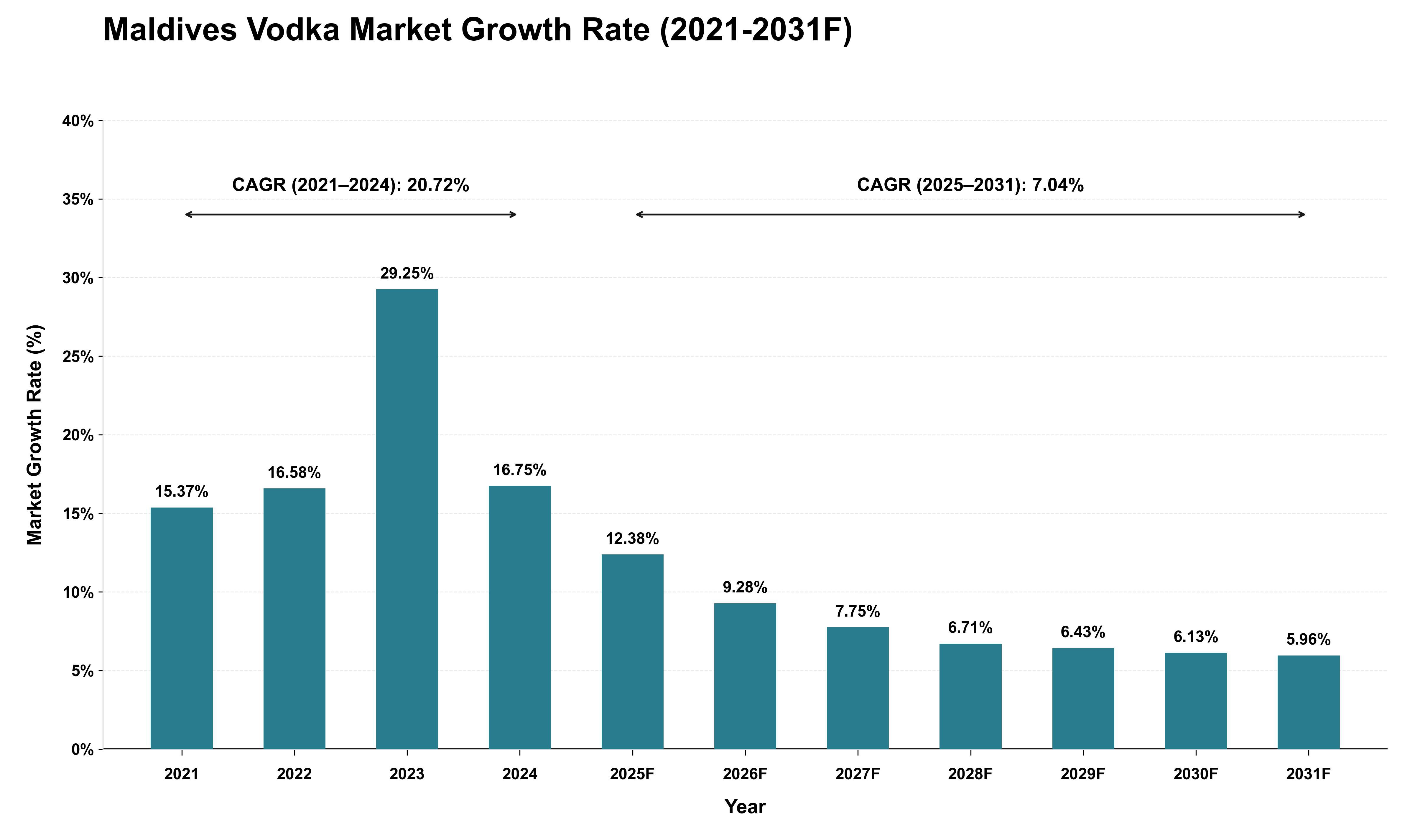 Maldives Vodka Market Growth Rate Analysis (2021 - 2031)