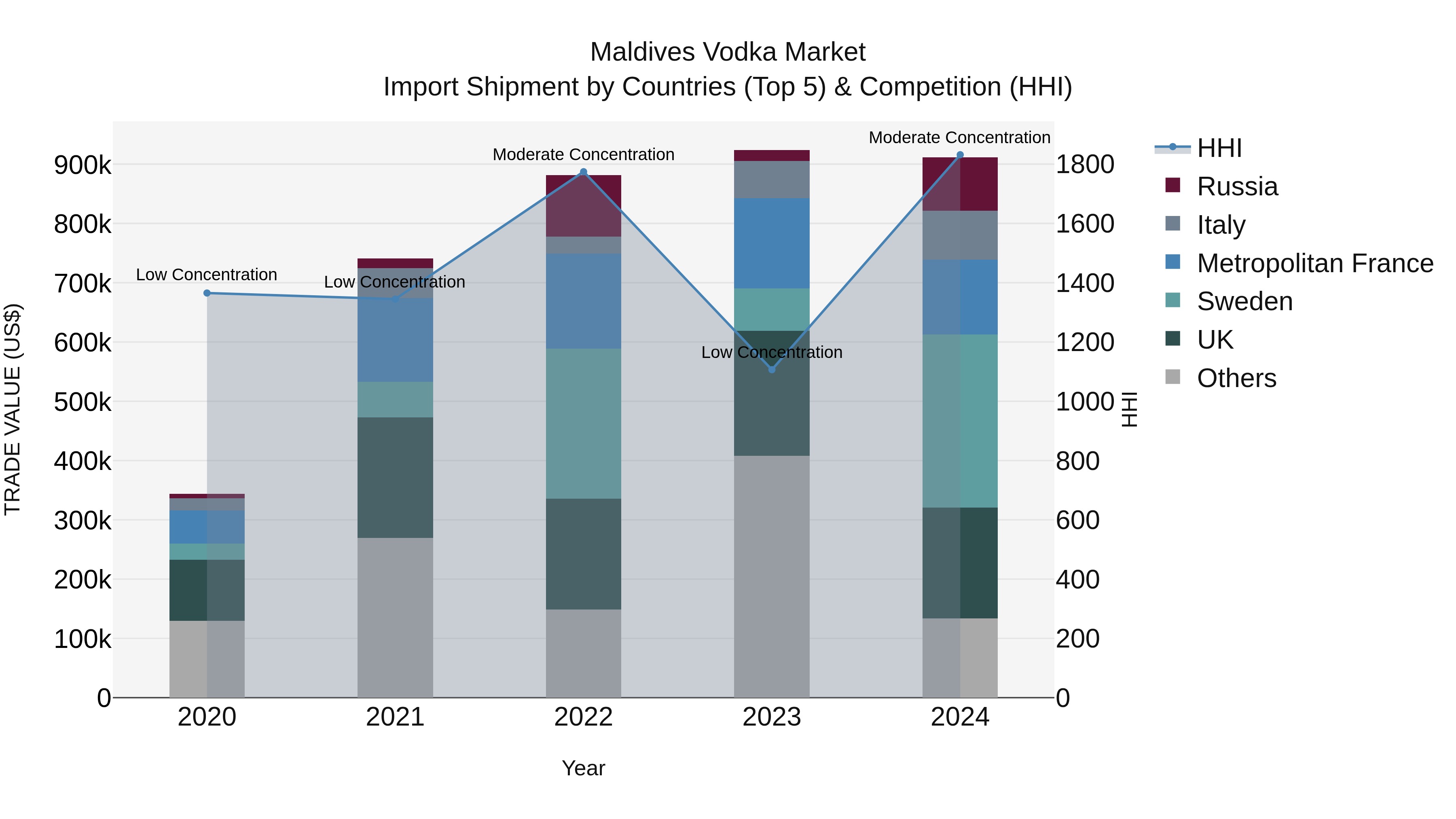 Maldives Vodka Market Top 5 Importing Countries and Market Competition (HHI) Analysis