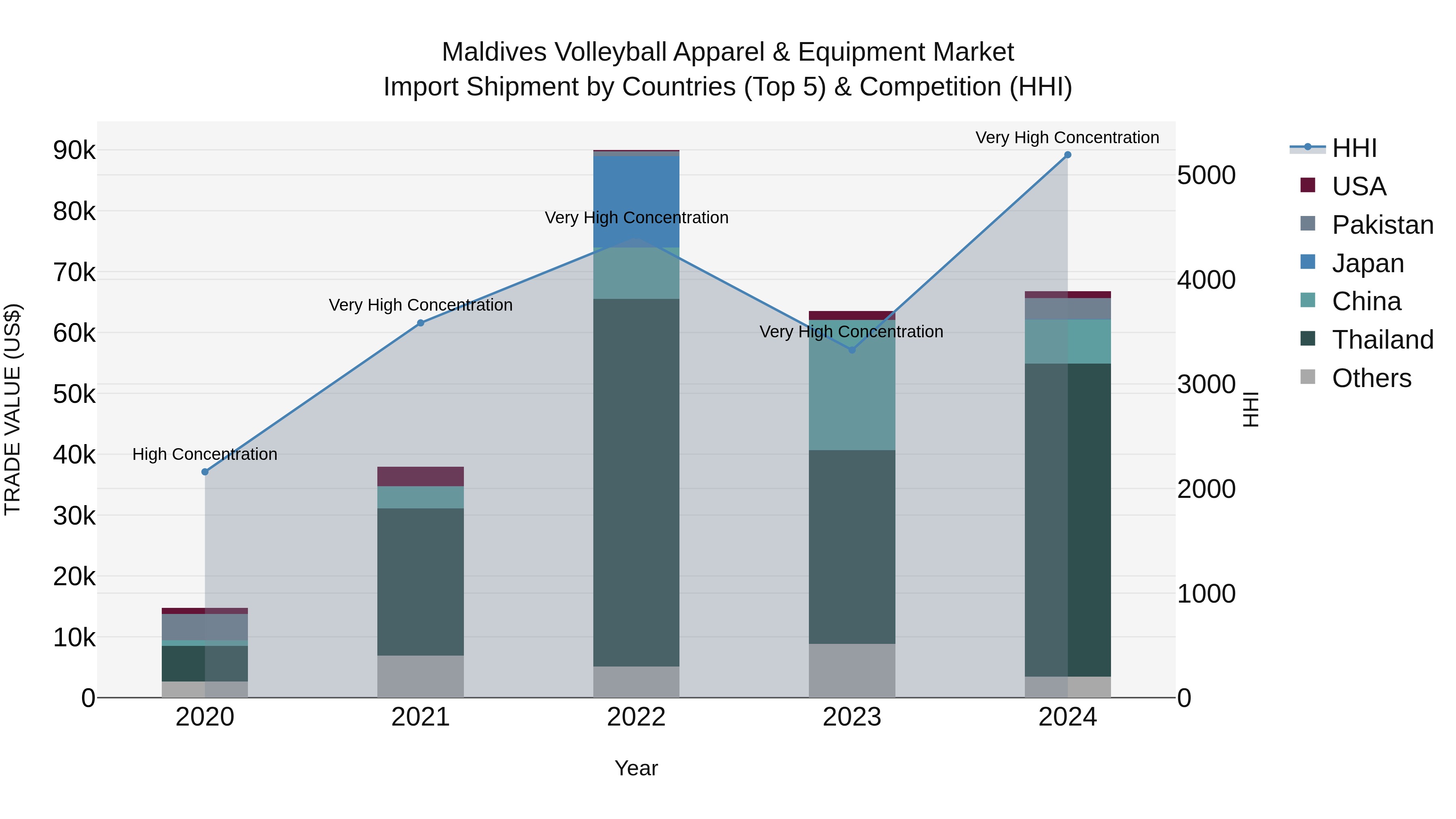 Maldives Volleyball Apparel & Equipment Market Top 5 Importing Countries and Market Competition (HHI) Analysis