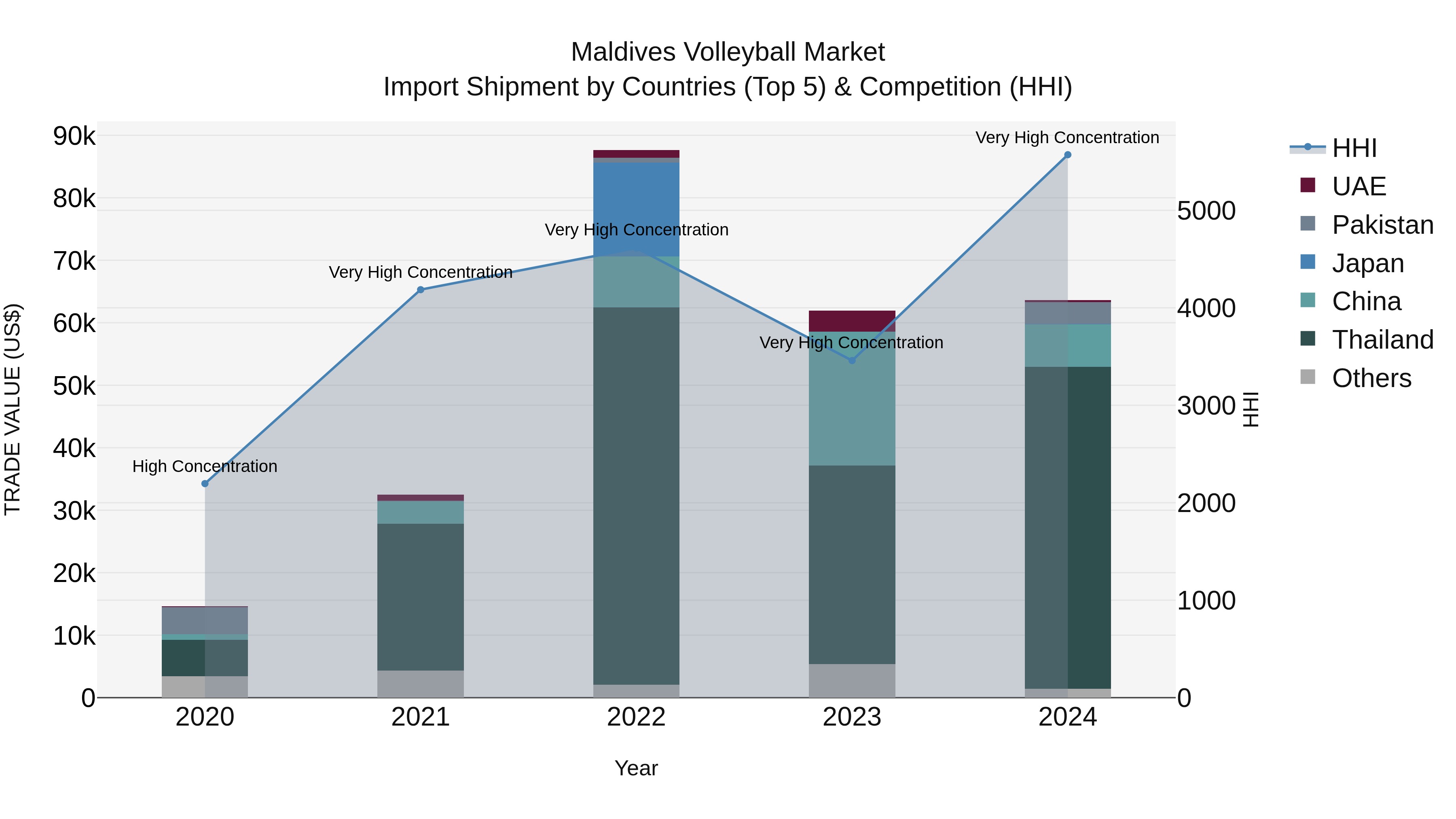 Maldives Volleyball Market Top 5 Importing Countries and Market Competition (HHI) Analysis