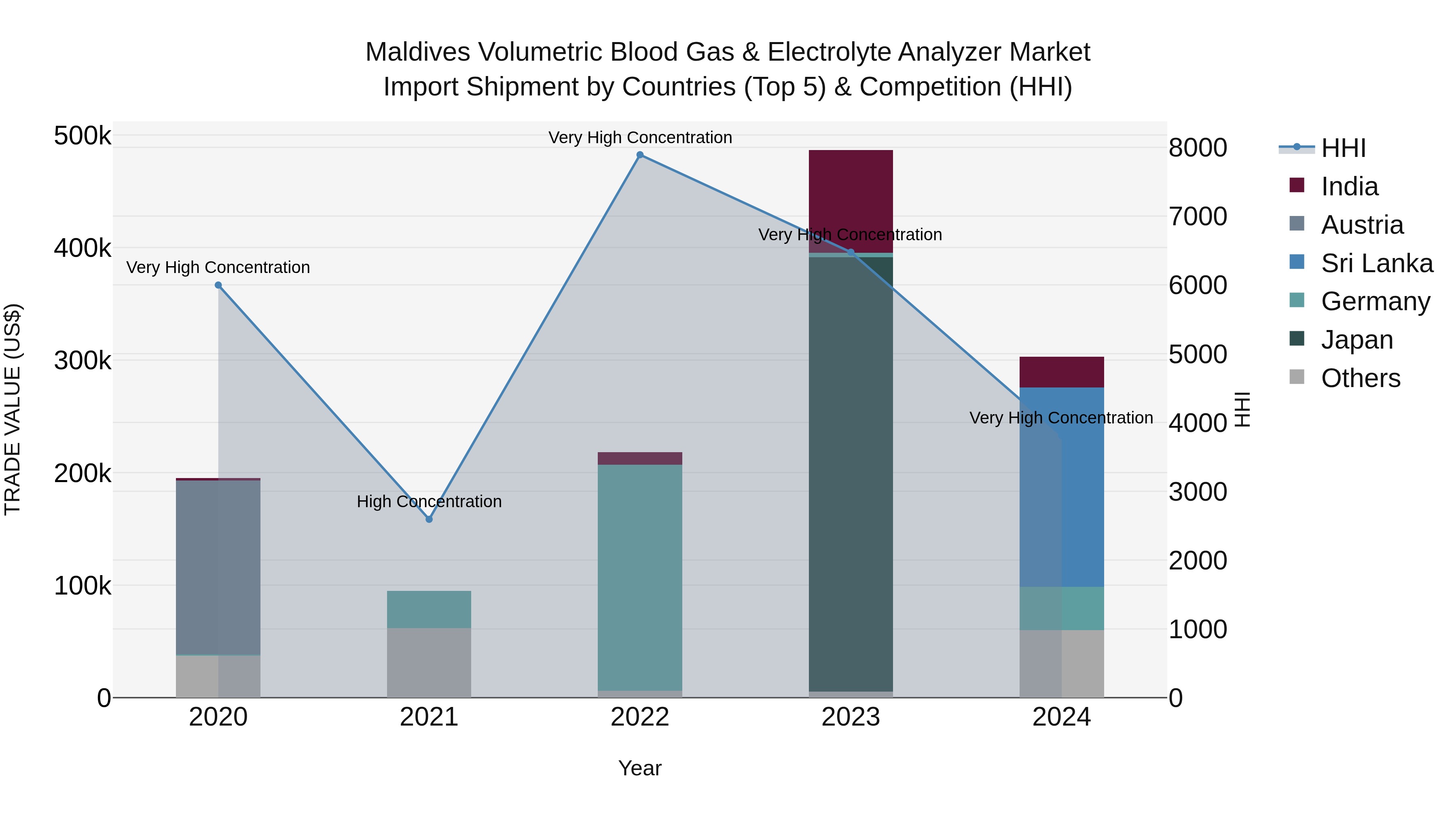 Maldives Volumetric Blood Gas & Electrolyte Analyzer Market Top 5 Importing Countries and Market Competition (HHI) Analysis