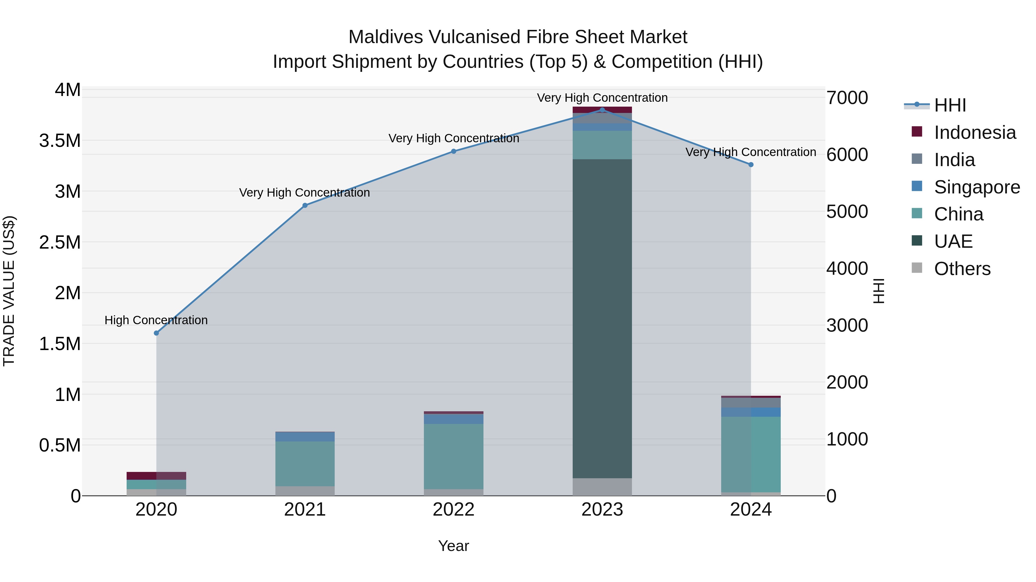 Maldives Vulcanised Fibre Sheet Market Top 5 Importing Countries and Market Competition (HHI) Analysis