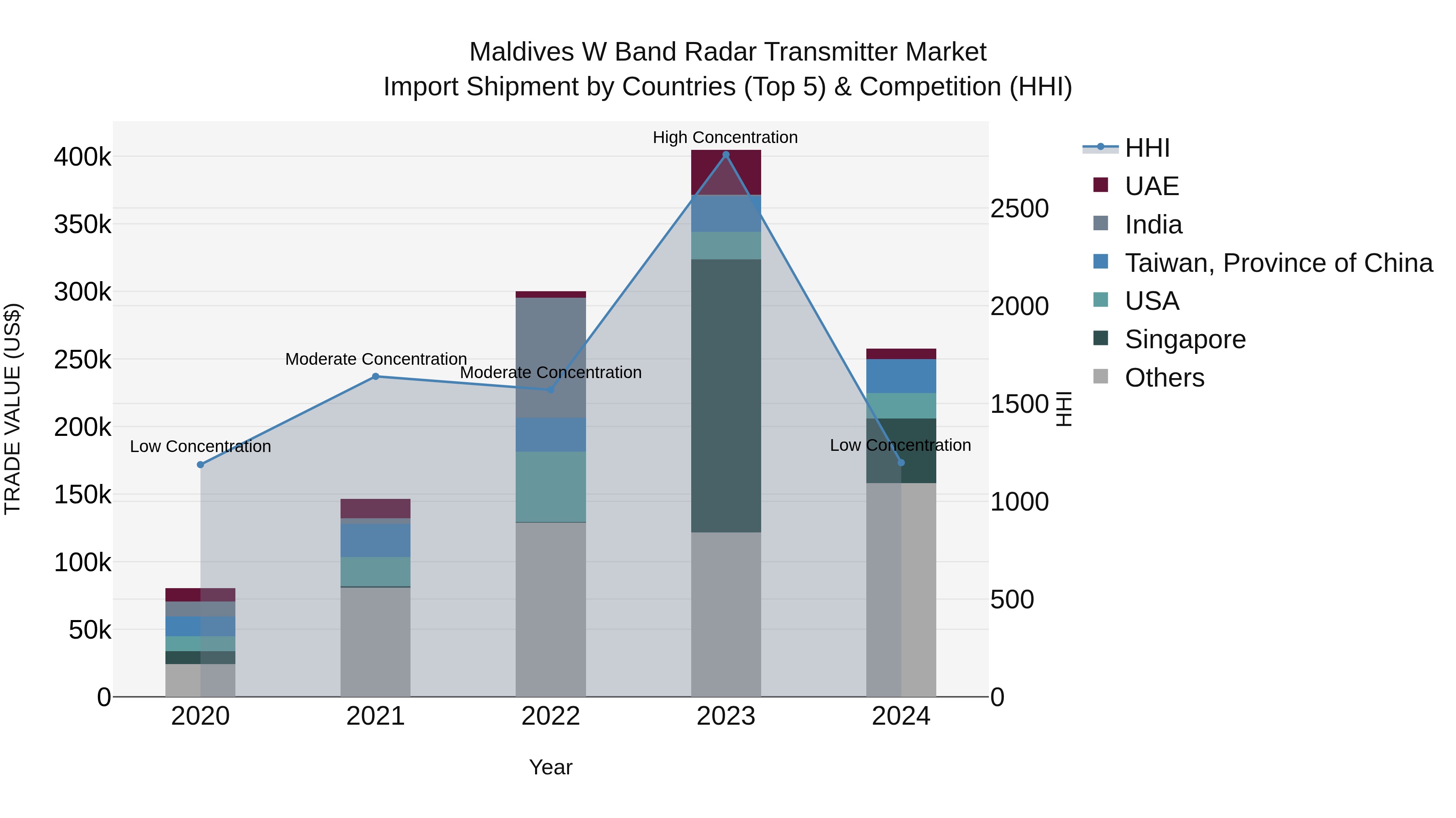 Maldives W Band Radar Transmitter Market Top 5 Importing Countries and Market Competition (HHI) Analysis