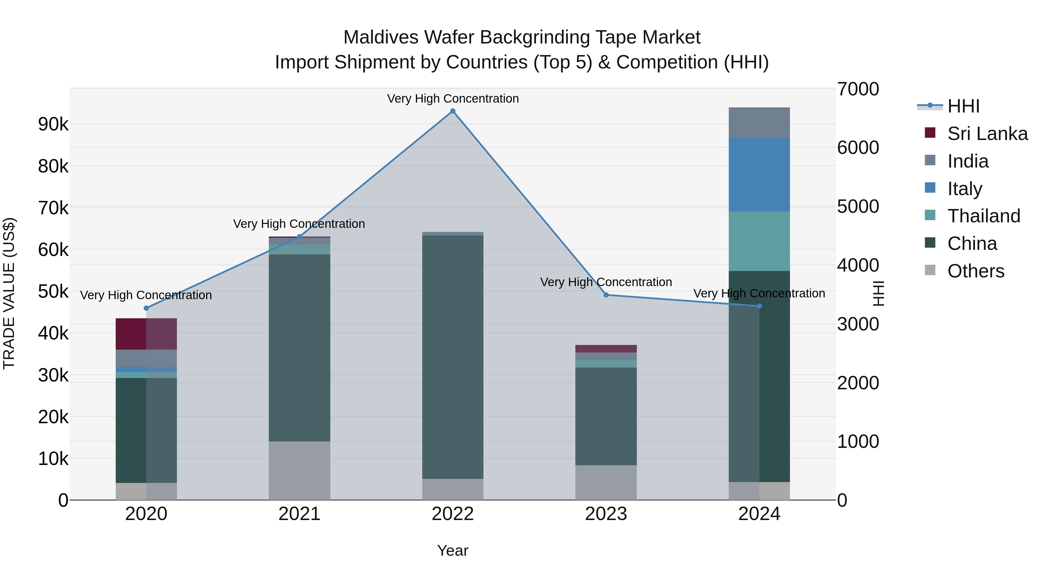 Maldives Wafer Backgrinding Tape Market Top 5 Importing Countries and Market Competition (HHI) Analysis