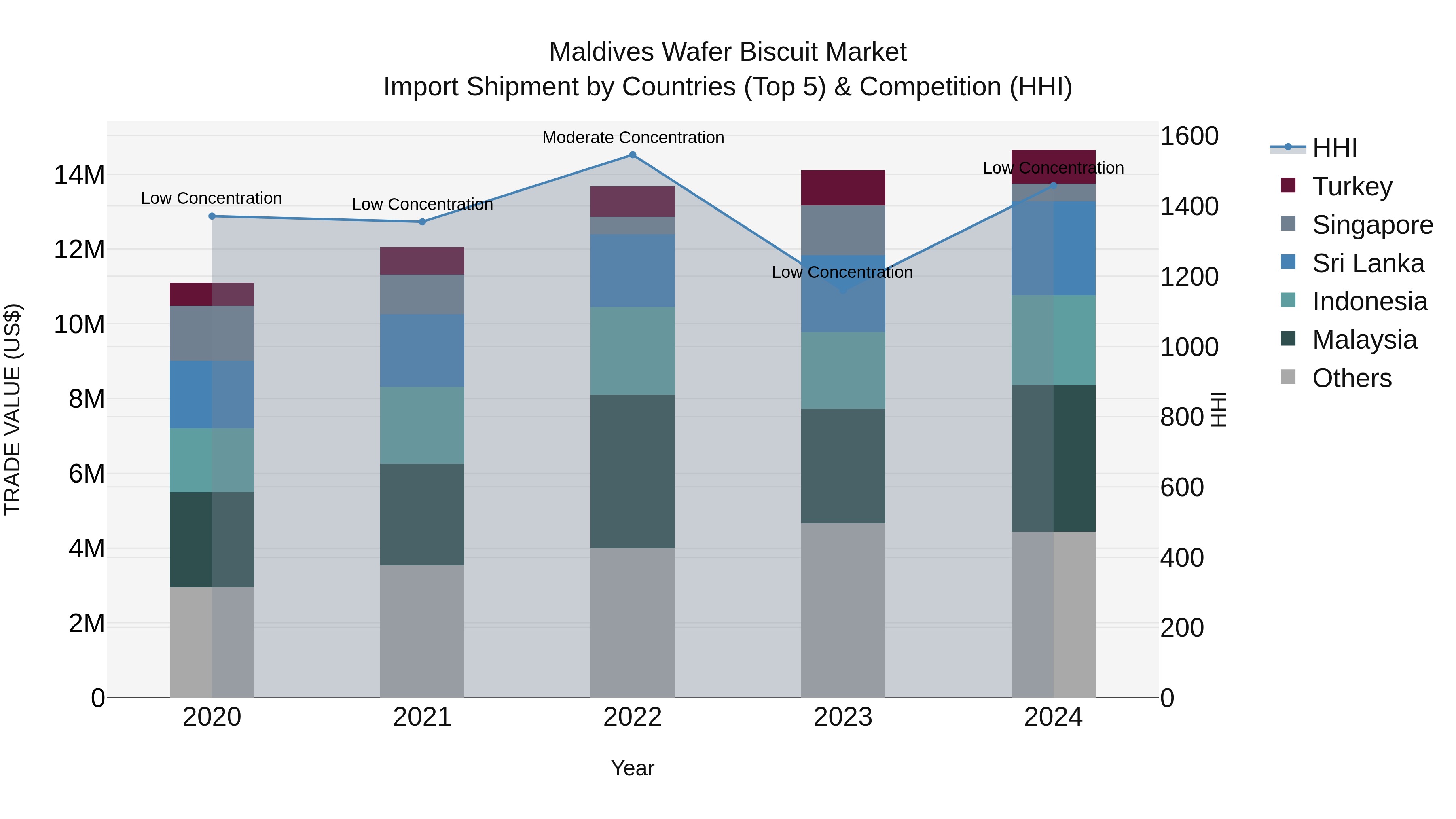 Maldives Wafer Biscuit Market Top 5 Importing Countries and Market Competition (HHI) Analysis
