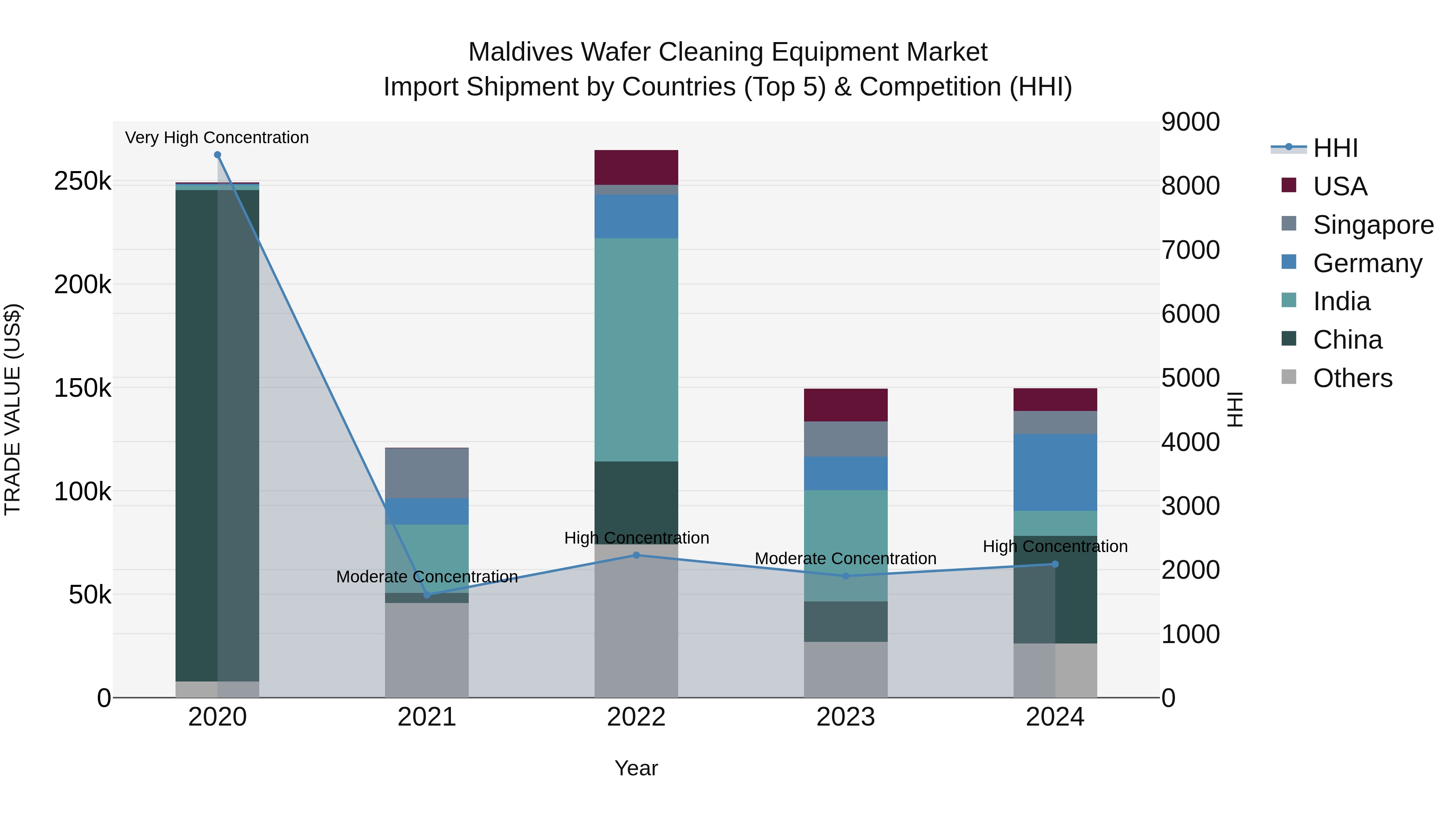 Maldives Wafer Cleaning Equipment Market Top 5 Importing Countries and Market Competition (HHI) Analysis