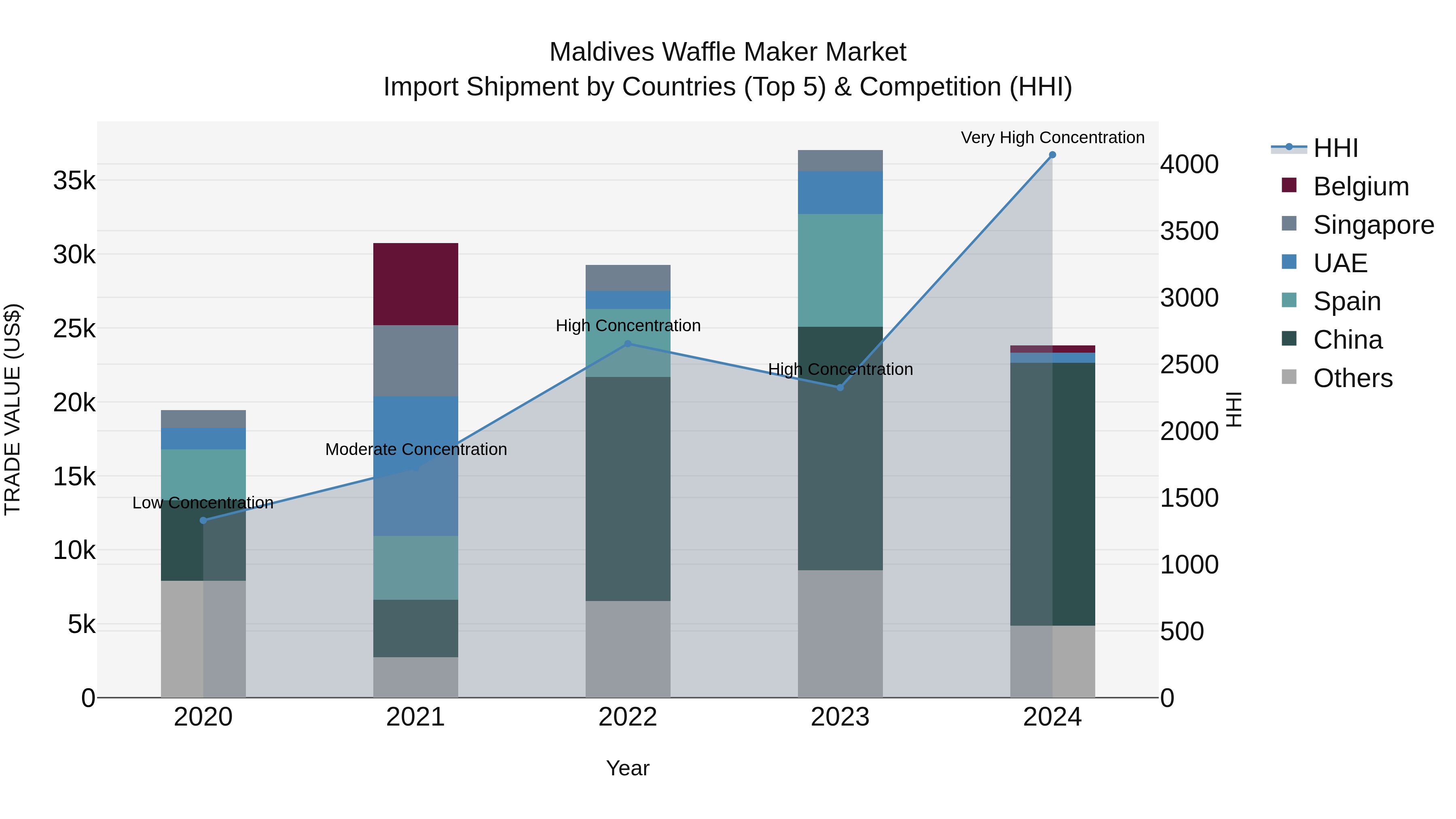 Maldives Waffle Maker Market Top 5 Importing Countries and Market Competition (HHI) Analysis