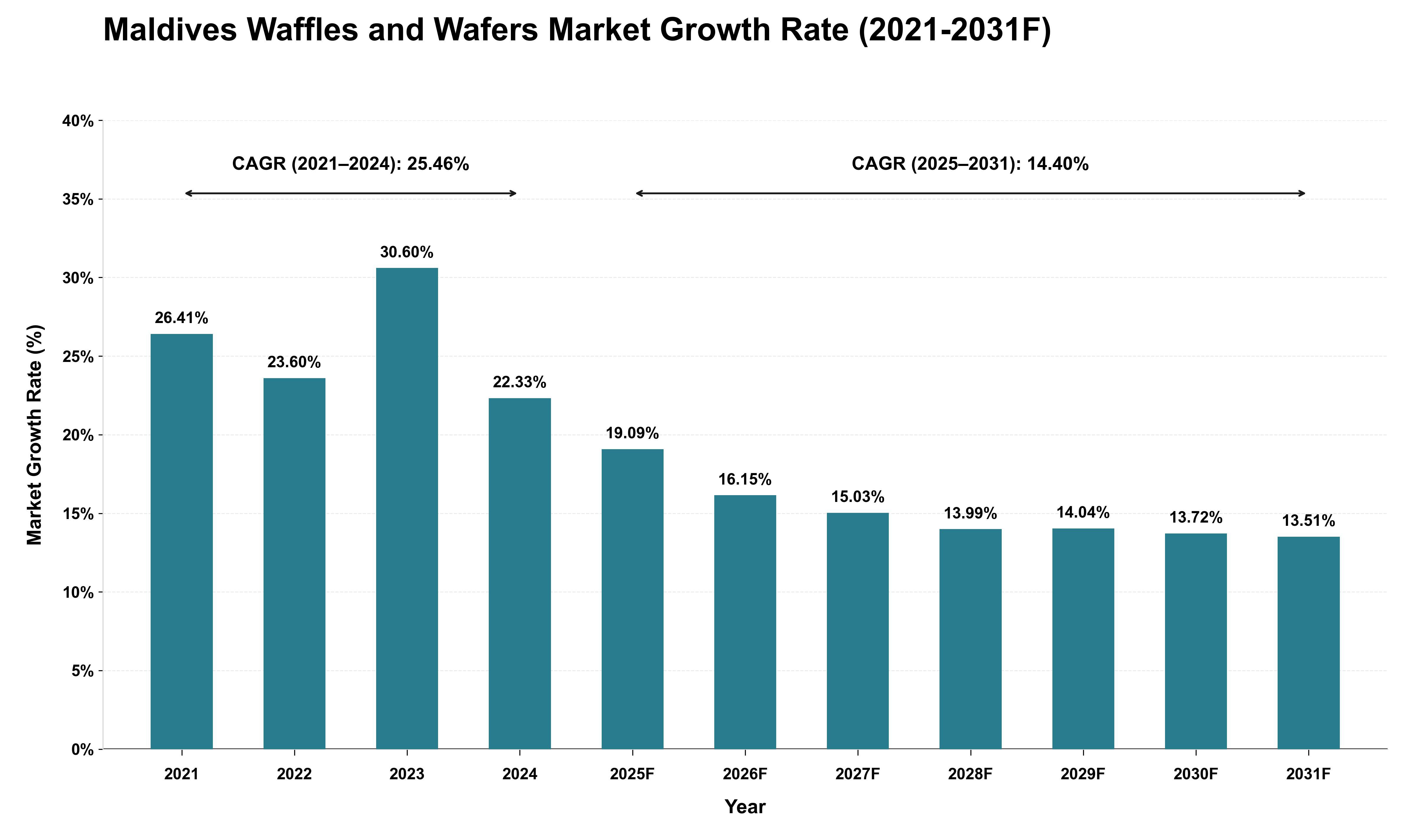 Maldives Waffles and Wafers Market Growth Rate Analysis (2021 - 2031)