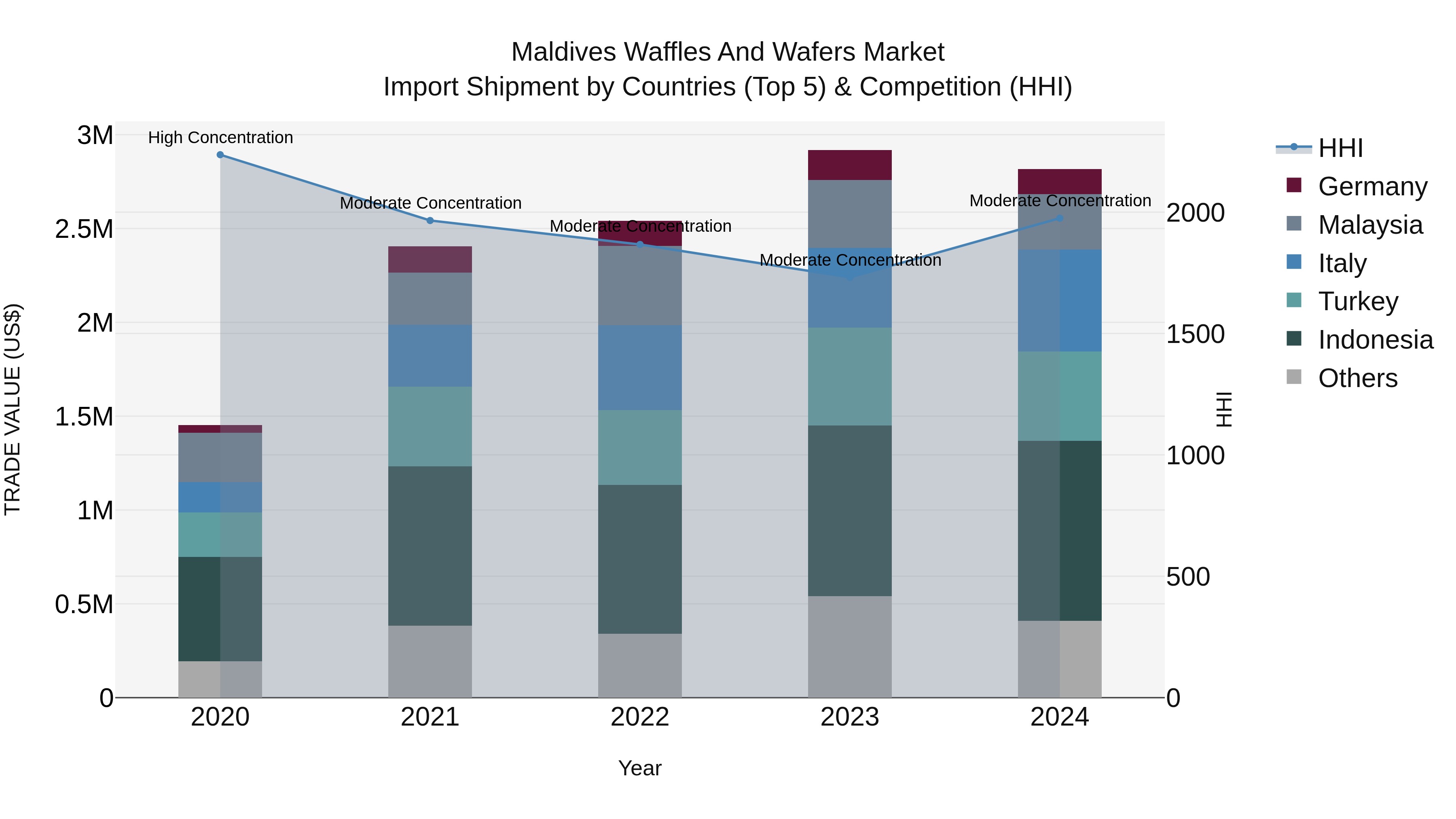 Maldives Waffles and Wafers Market Top 5 Importing Countries and Market Competition (HHI) Analysis