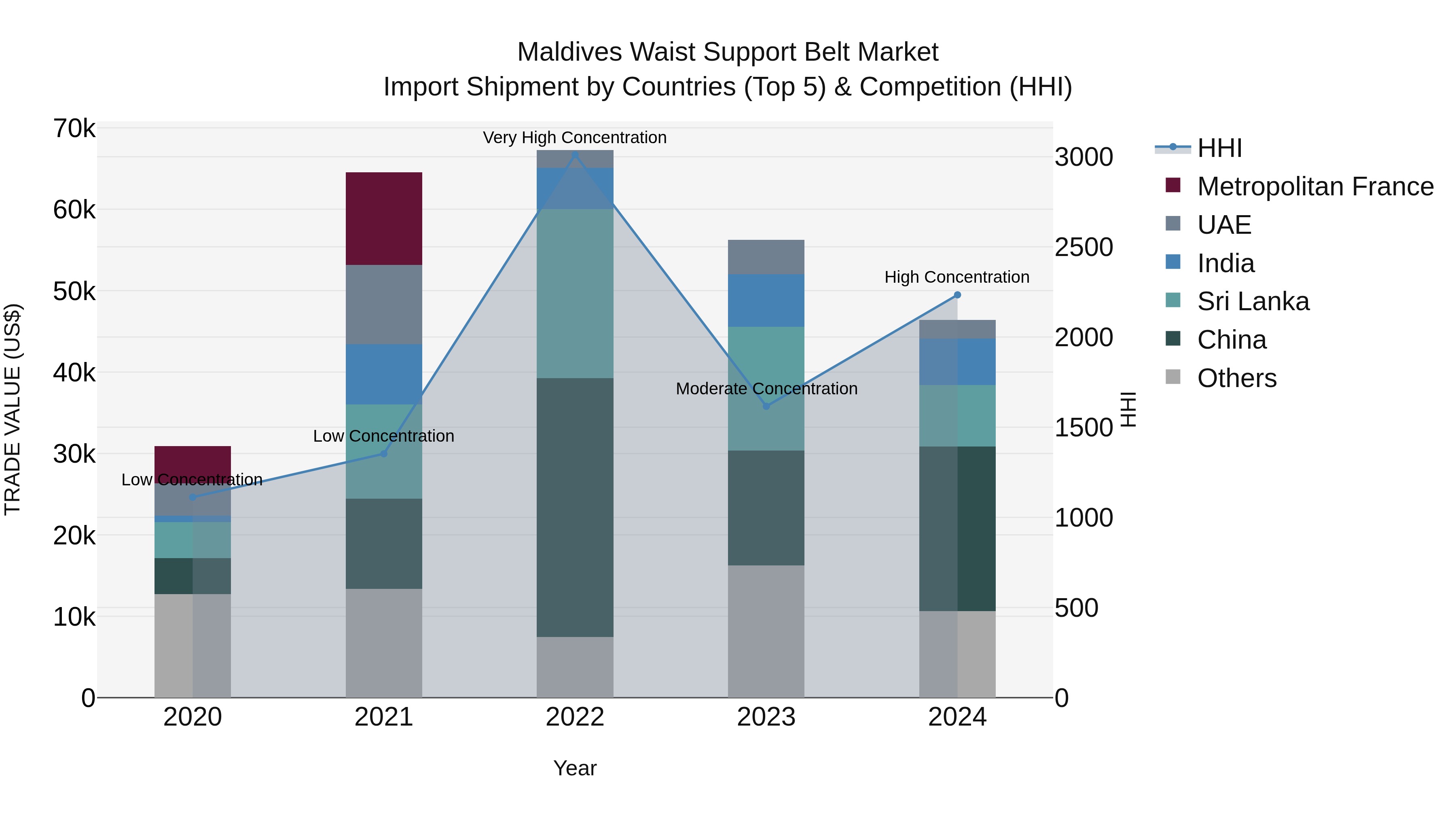 Maldives Waist Support Belt Market Top 5 Importing Countries and Market Competition (HHI) Analysis