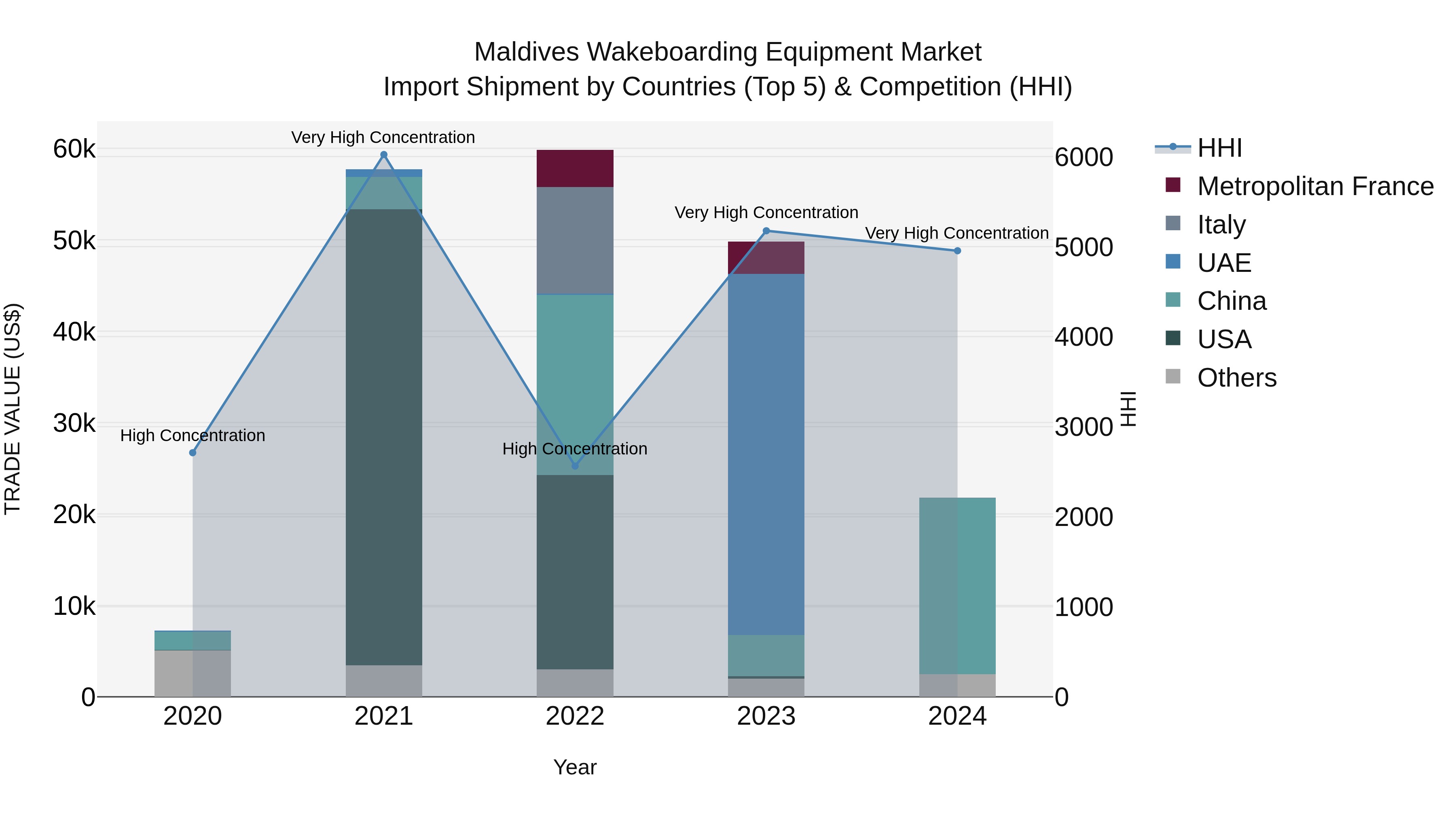 Maldives Wakeboarding Equipment Market Top 5 Importing Countries and Market Competition (HHI) Analysis