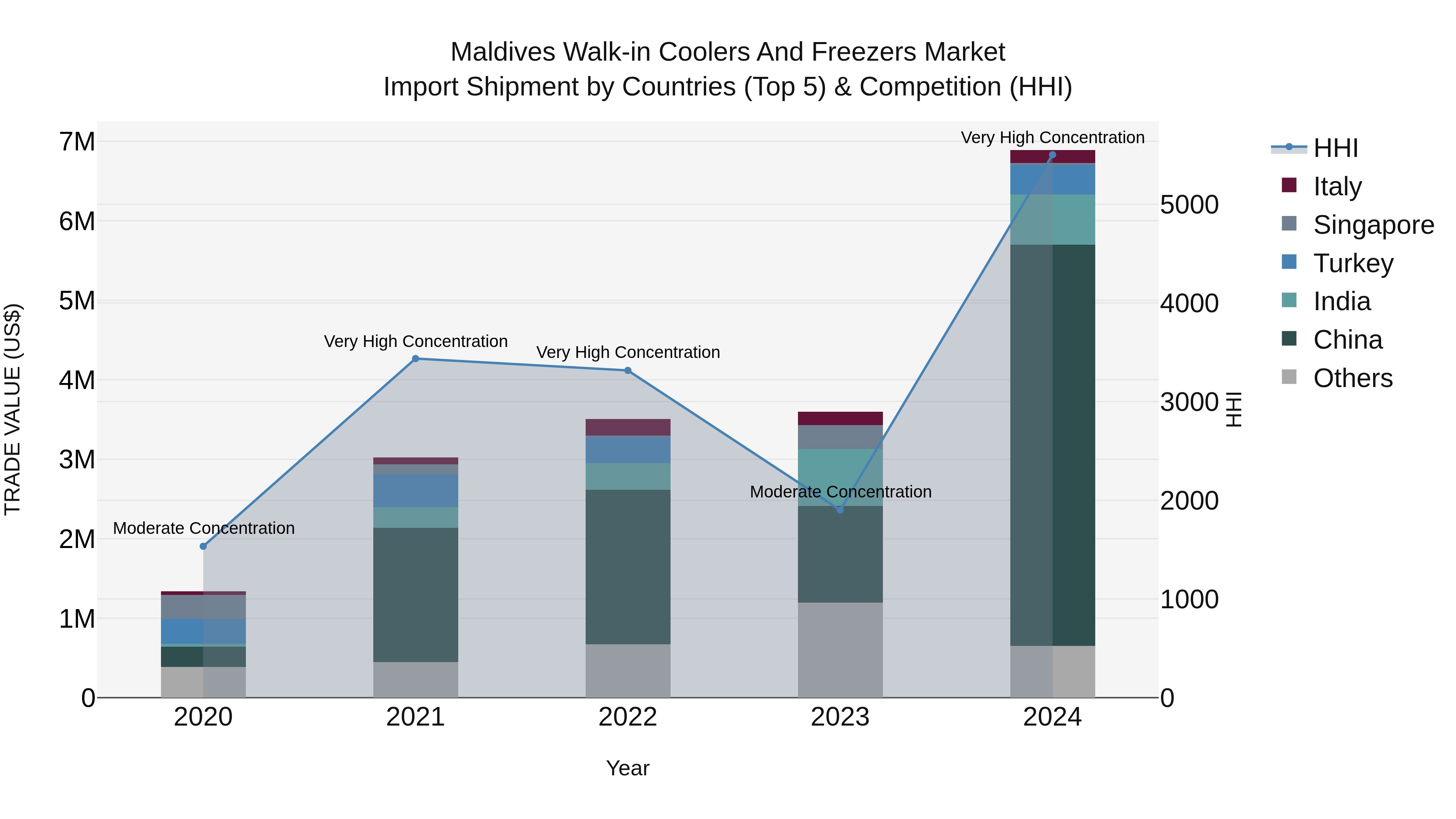 Maldives Walk-in Coolers and Freezers Market Top 5 Importing Countries and Market Competition (HHI) Analysis