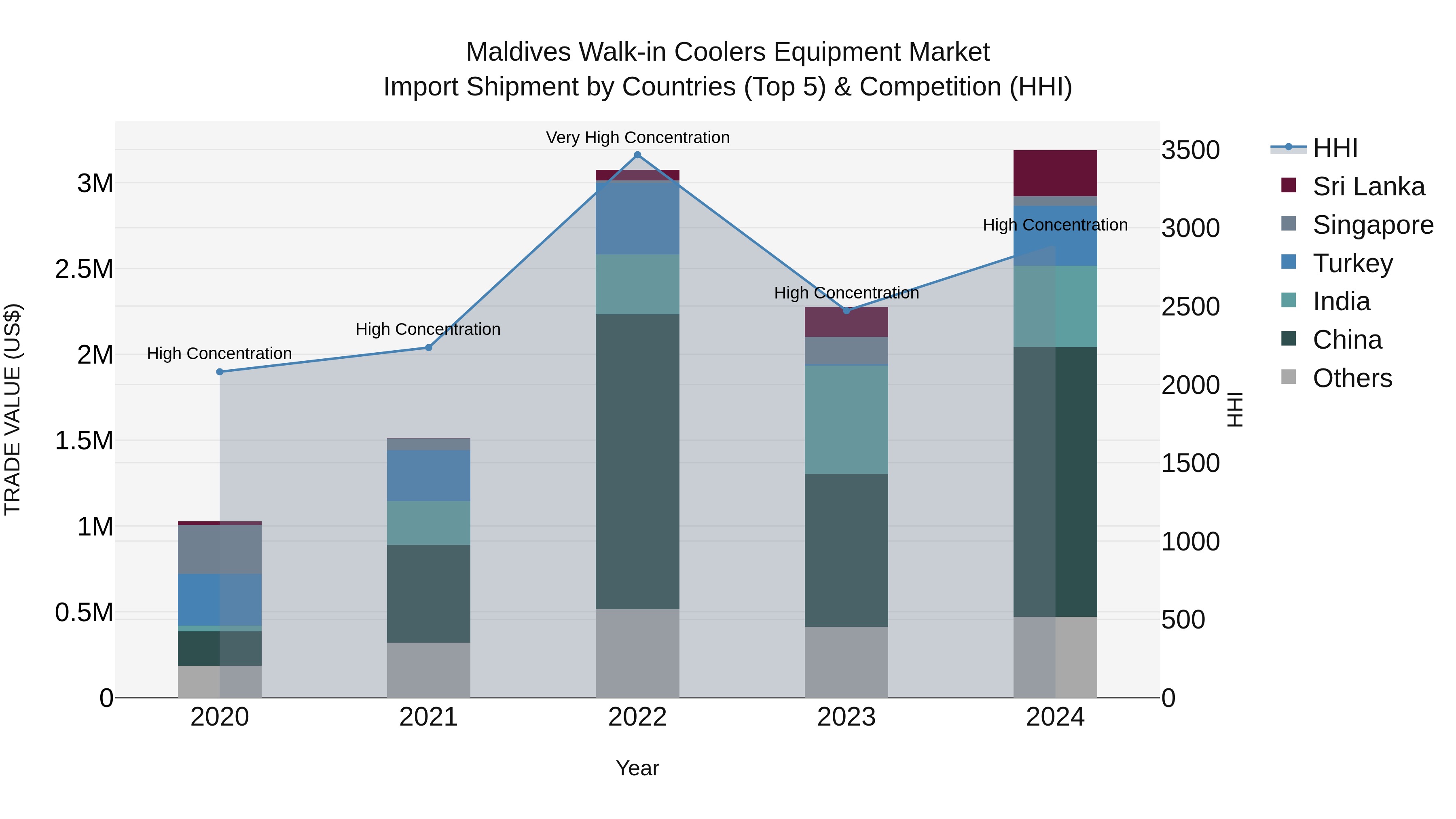 Maldives Walk-in Coolers Equipment Market Top 5 Importing Countries and Market Competition (HHI) Analysis