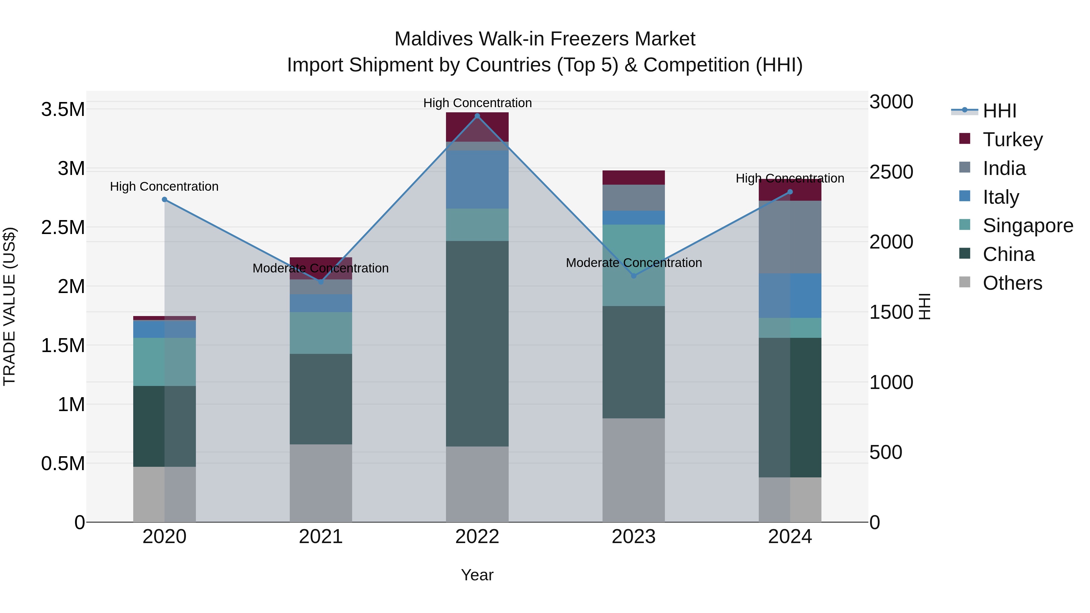 Maldives Walk-in Freezers Market Top 5 Importing Countries and Market Competition (HHI) Analysis