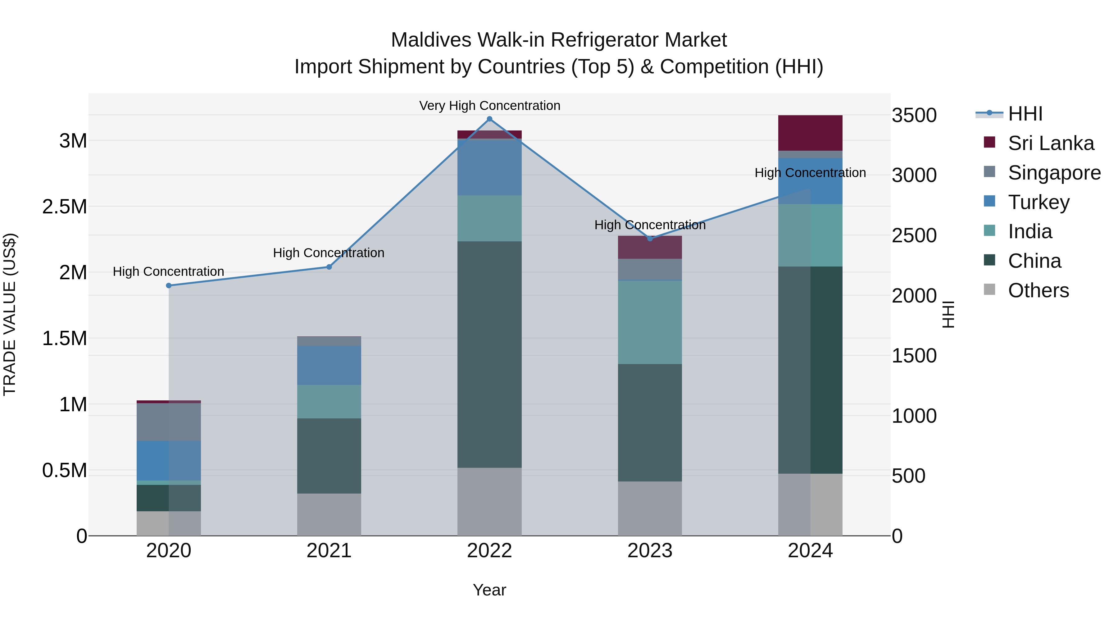 Maldives Walk-in Refrigerator Market Top 5 Importing Countries and Market Competition (HHI) Analysis
