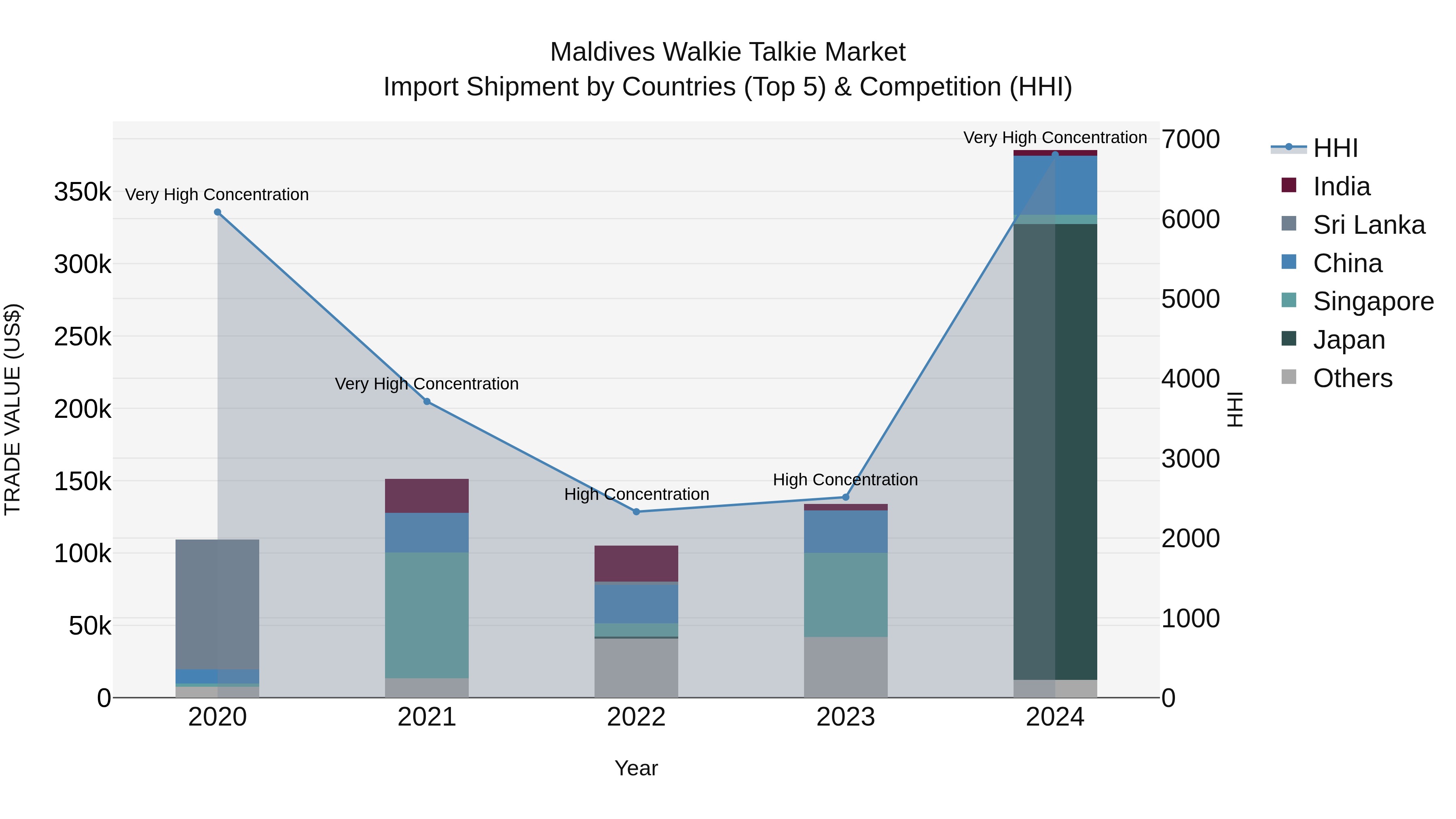 Maldives Walkie Talkie Market Top 5 Importing Countries and Market Competition (HHI) Analysis