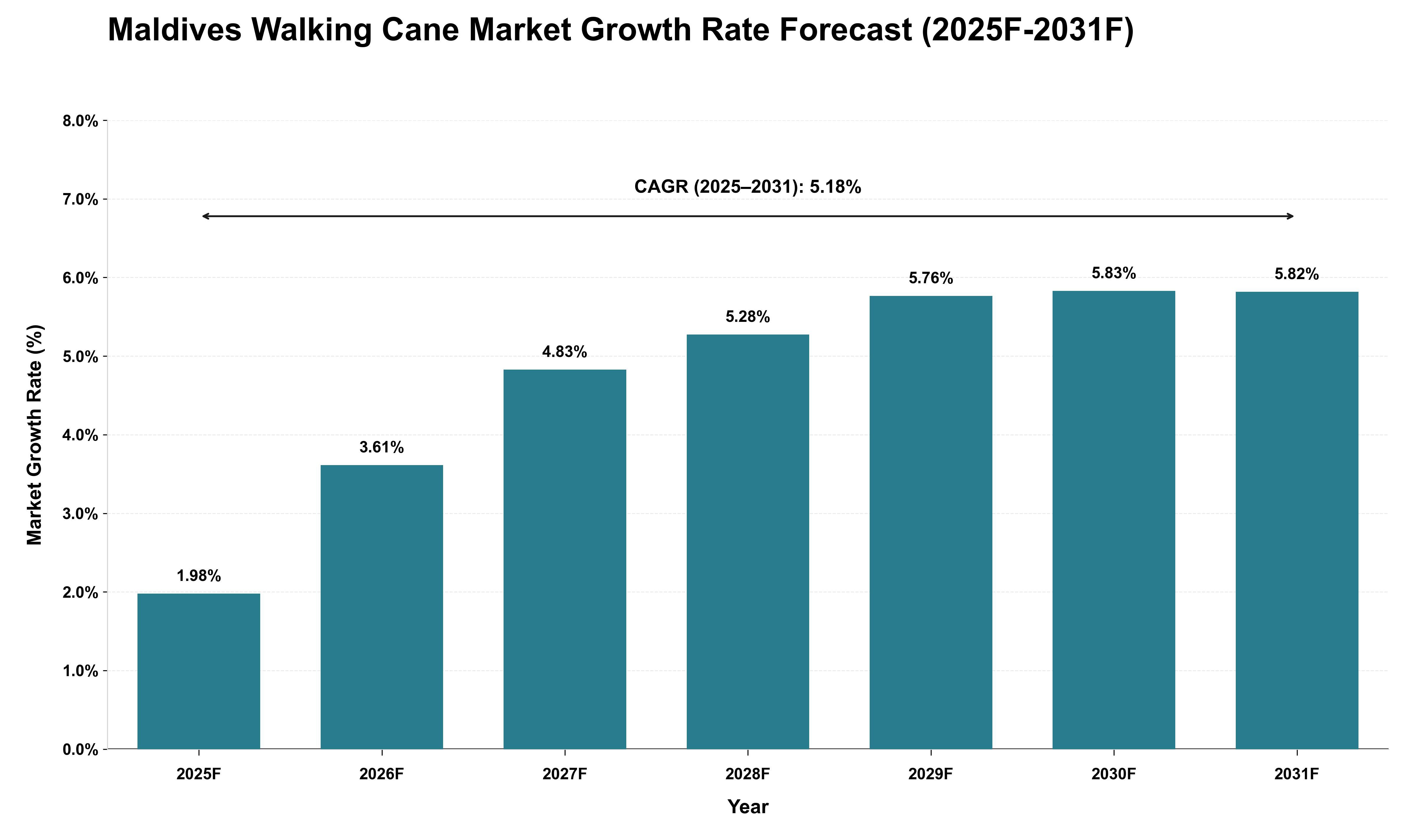 Maldives Walking Cane Market Growth Rate Analysis (2025 - 2031)