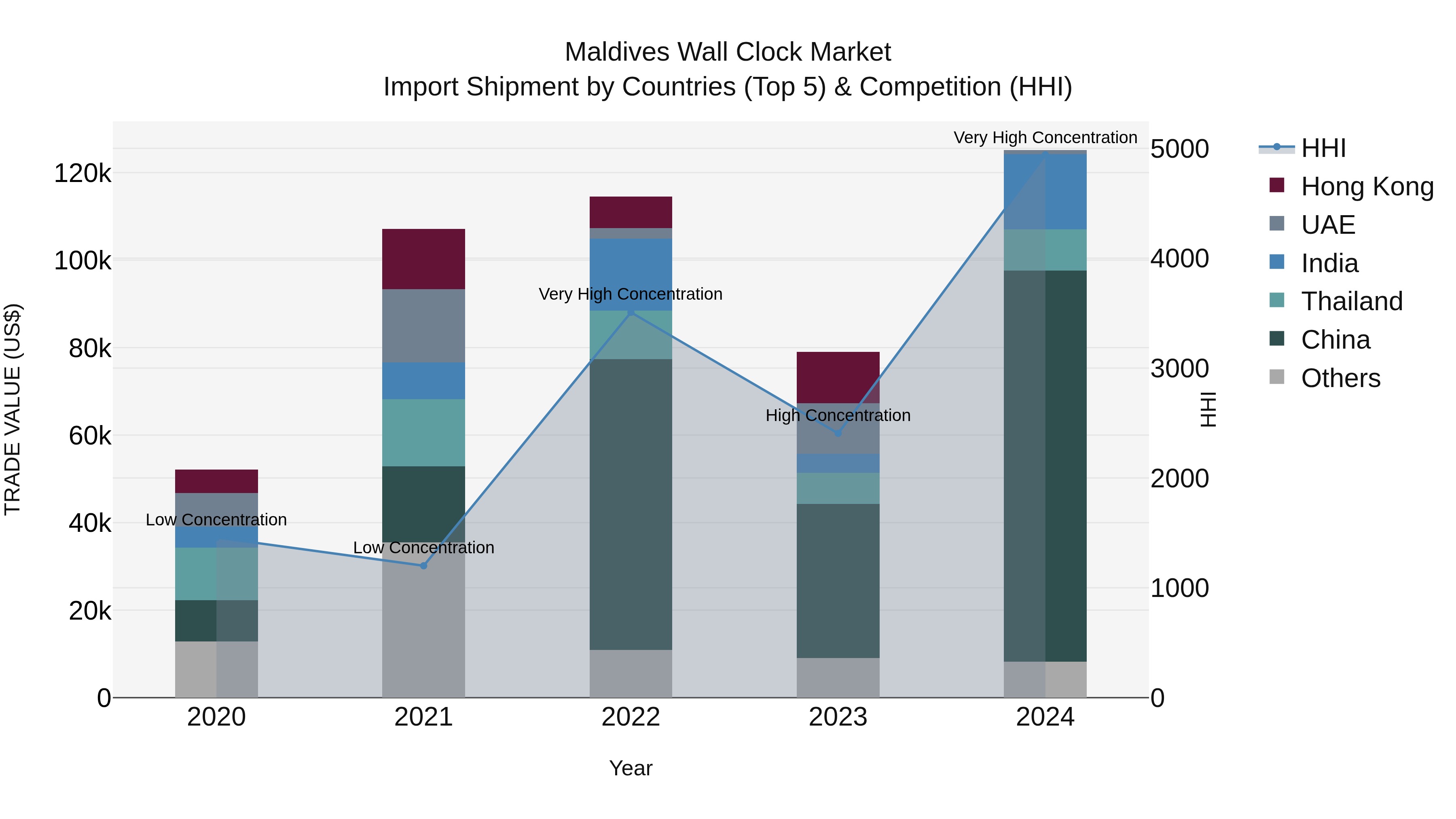 Maldives Wall Clock Market Top 5 Importing Countries and Market Competition (HHI) Analysis