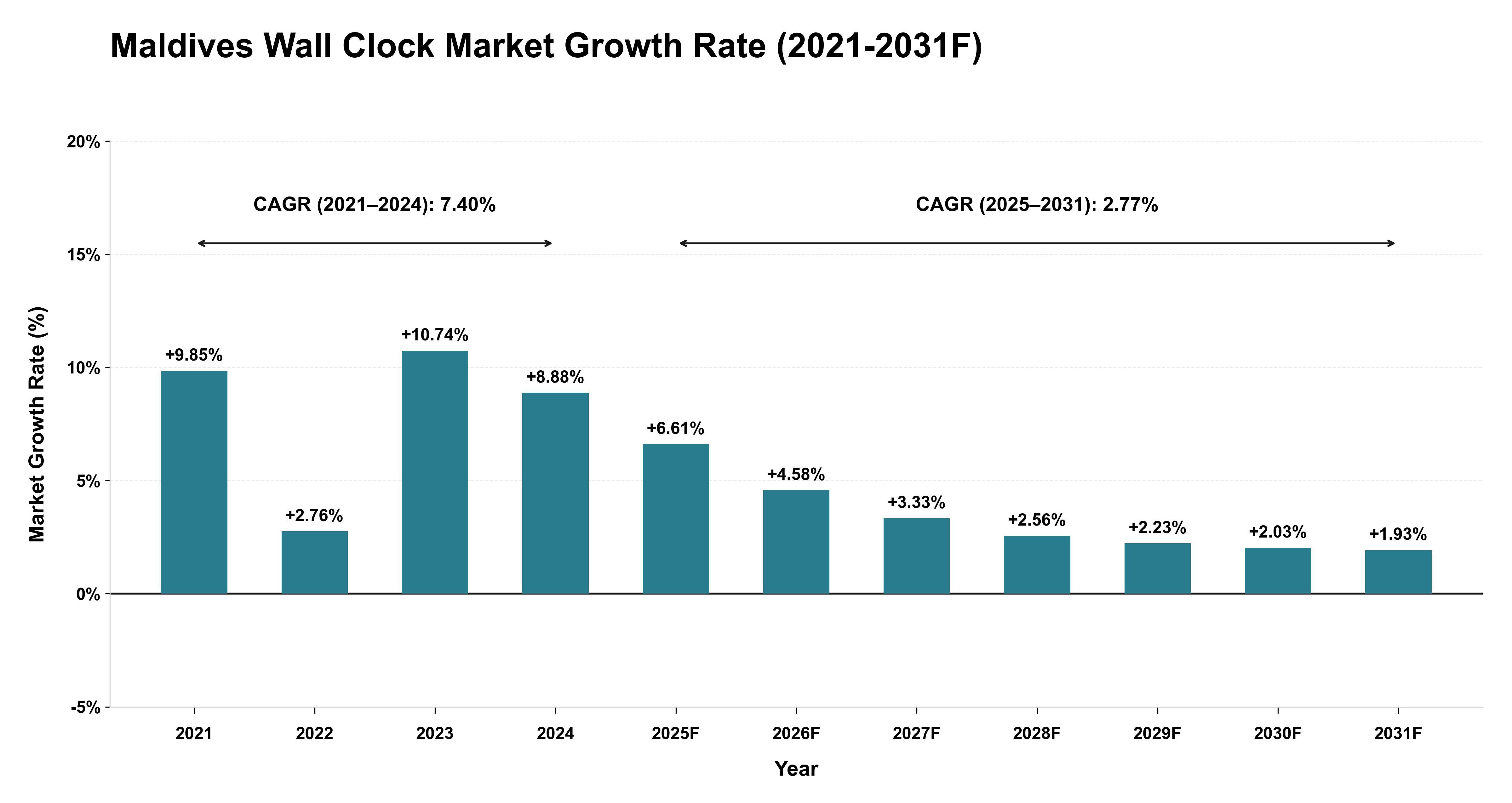 Maldives Wall Clock Market Year-wise Growth Rate (2021-2031F)