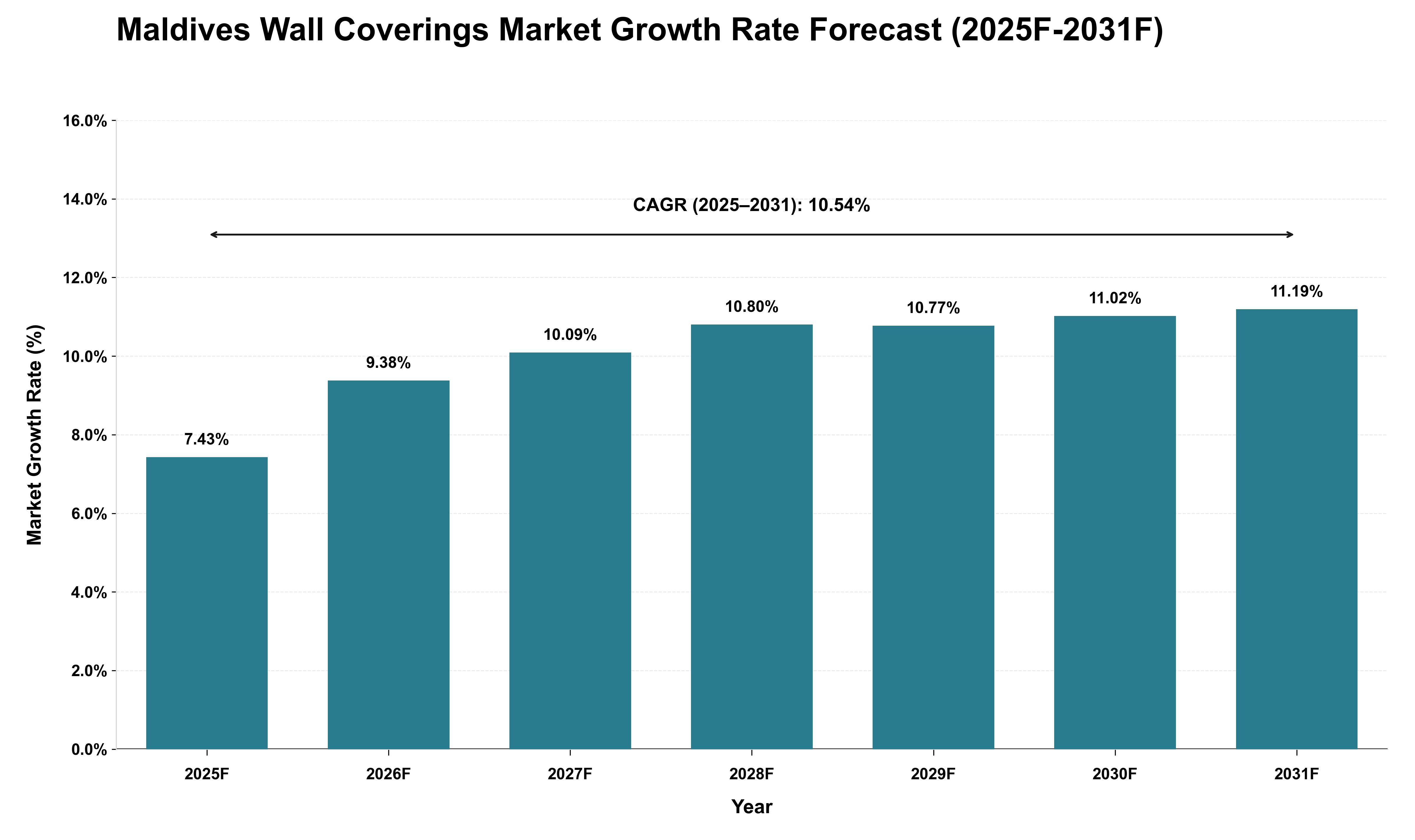 Maldives Wall Coverings Market Growth Rate Analysis (2025 - 2031)
