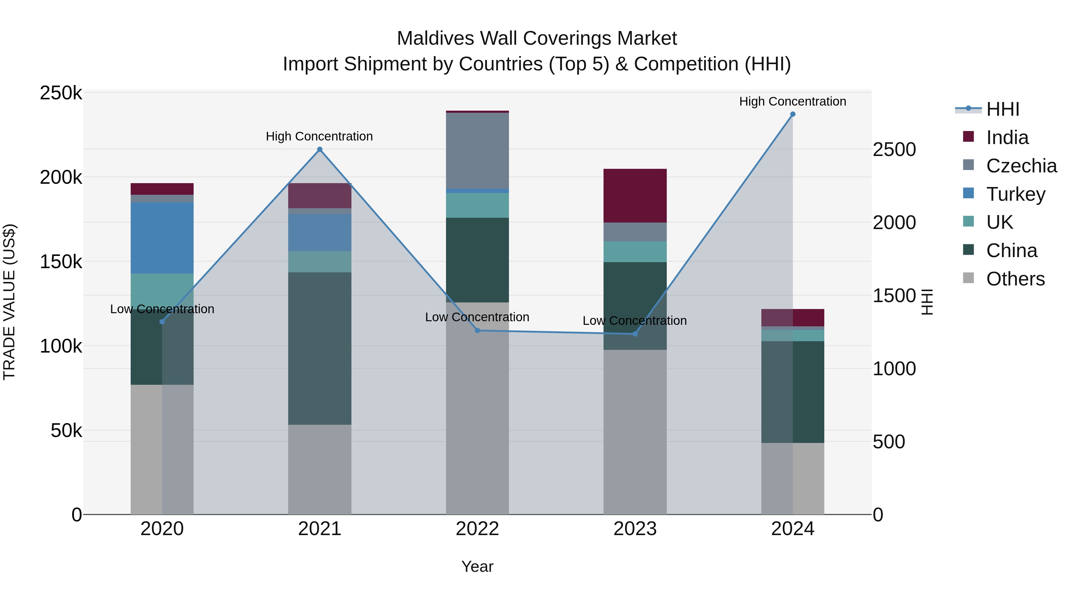 Maldives Wall Coverings Market Top 5 Importing Countries and Market Competition (HHI) Analysis
