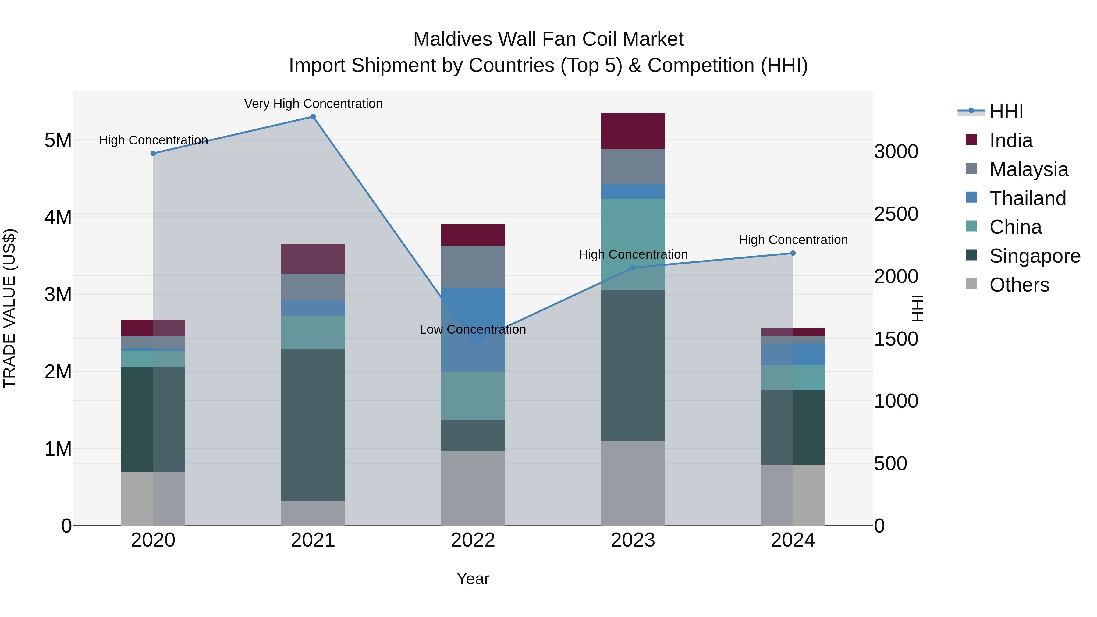 Maldives Wall Fan Coil Market Top 5 Importing Countries and Market Competition (HHI) Analysis