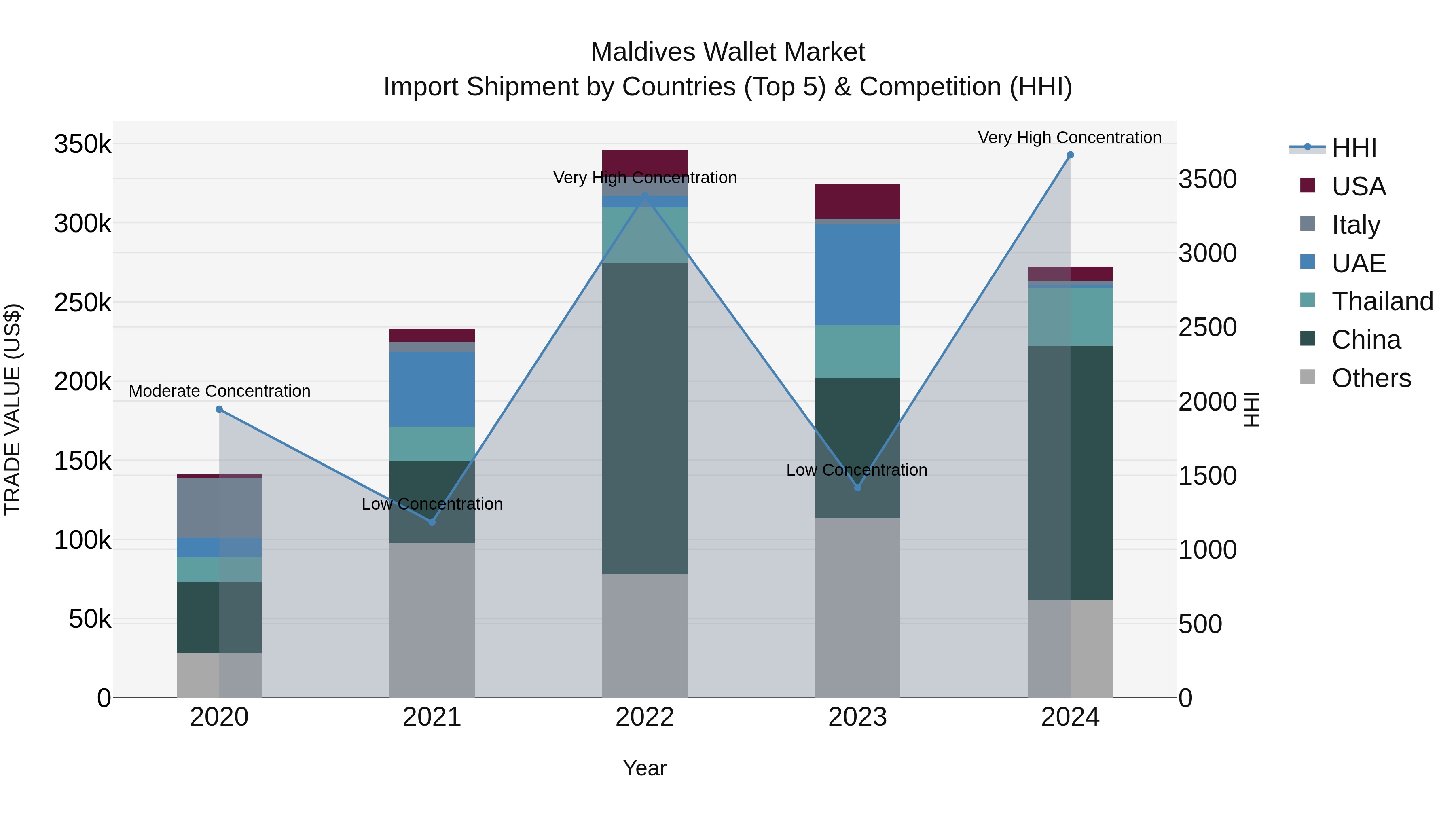 Maldives Wallet Market Top 5 Importing Countries and Market Competition (HHI) Analysis
