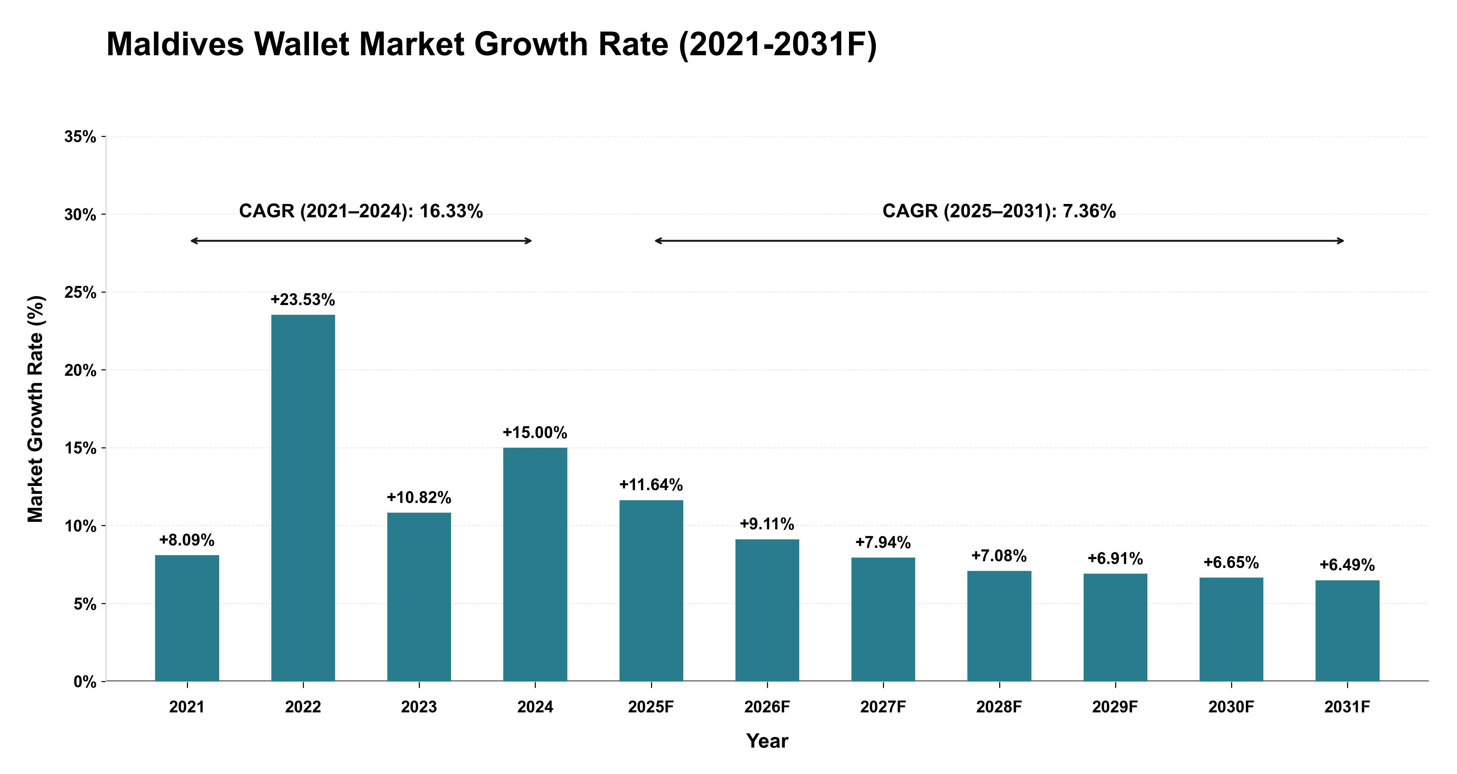 Maldives Wallet Market Year-wise Growth Rate (2021-2031F)