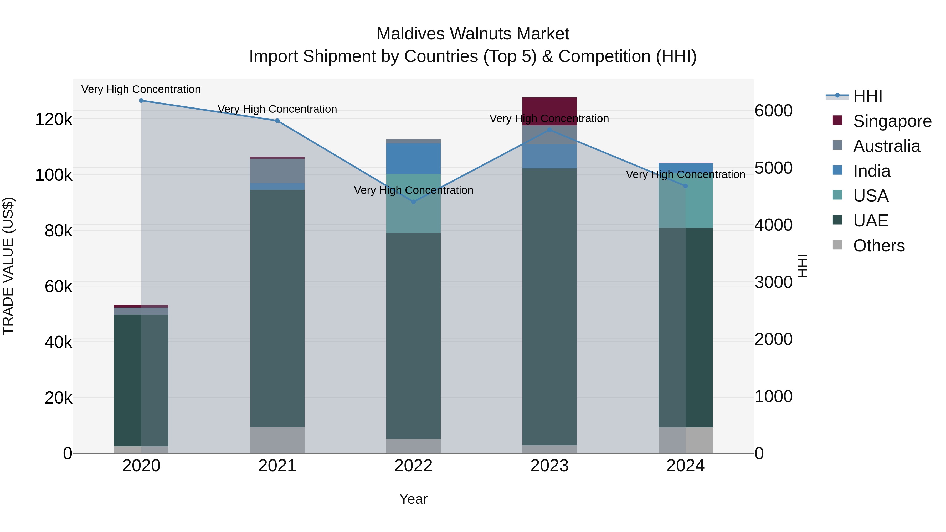 Maldives Walnuts Market Top 5 Importing Countries and Market Competition (HHI) Analysis