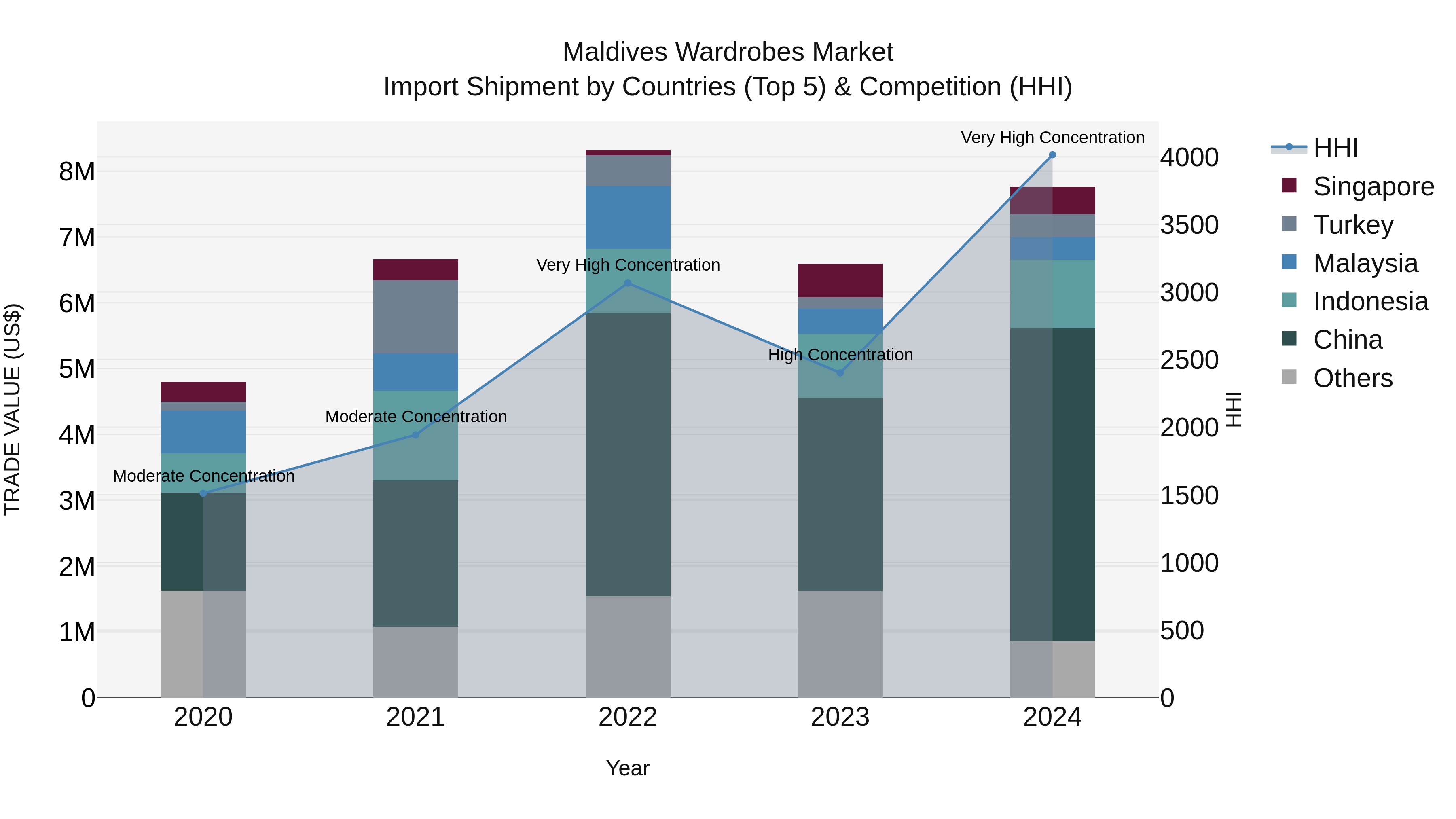 Maldives Wardrobes Market Top 5 Importing Countries and Market Competition (HHI) Analysis