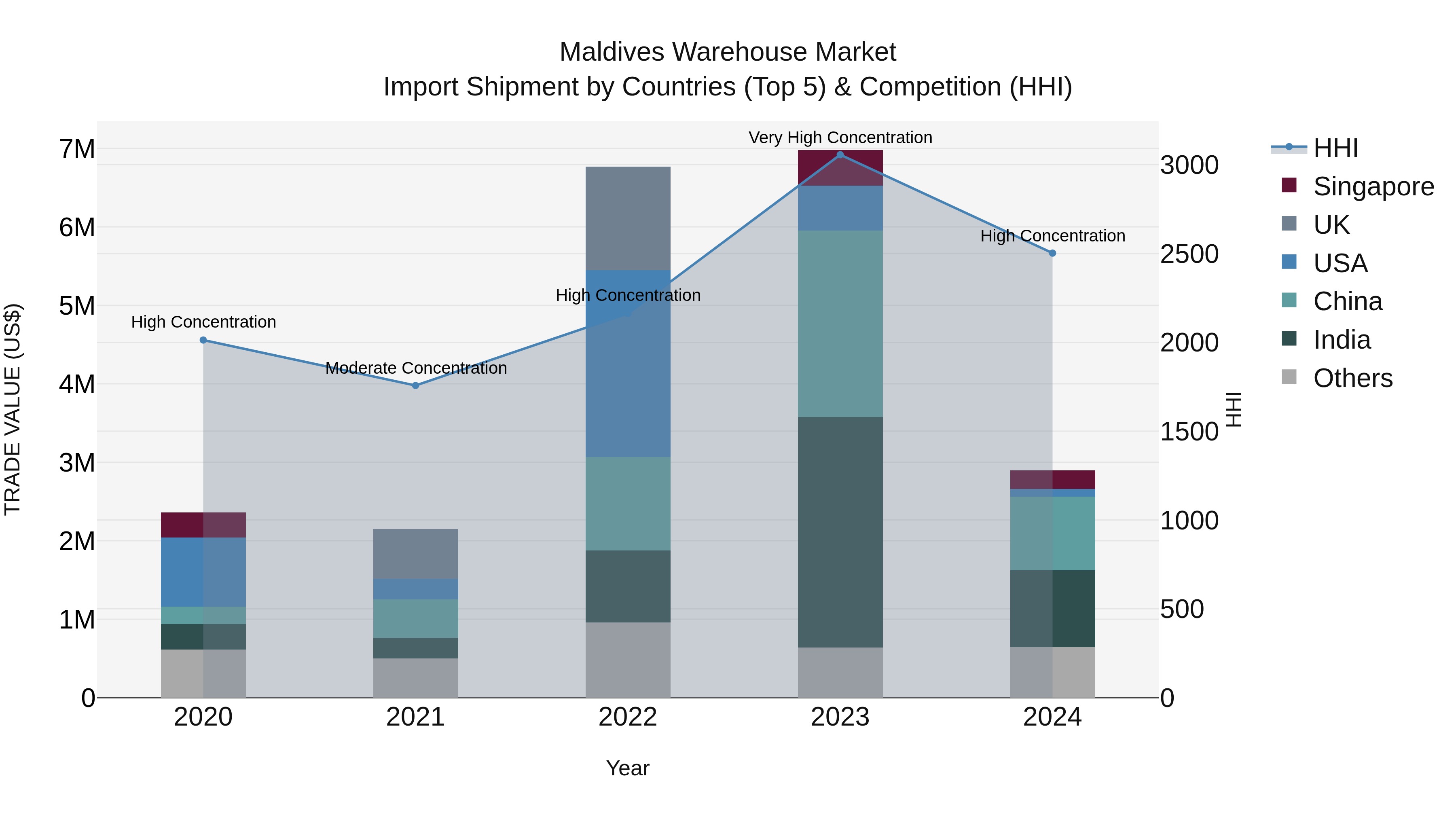 Maldives Warehouse Market Top 5 Importing Countries and Market Competition (HHI) Analysis