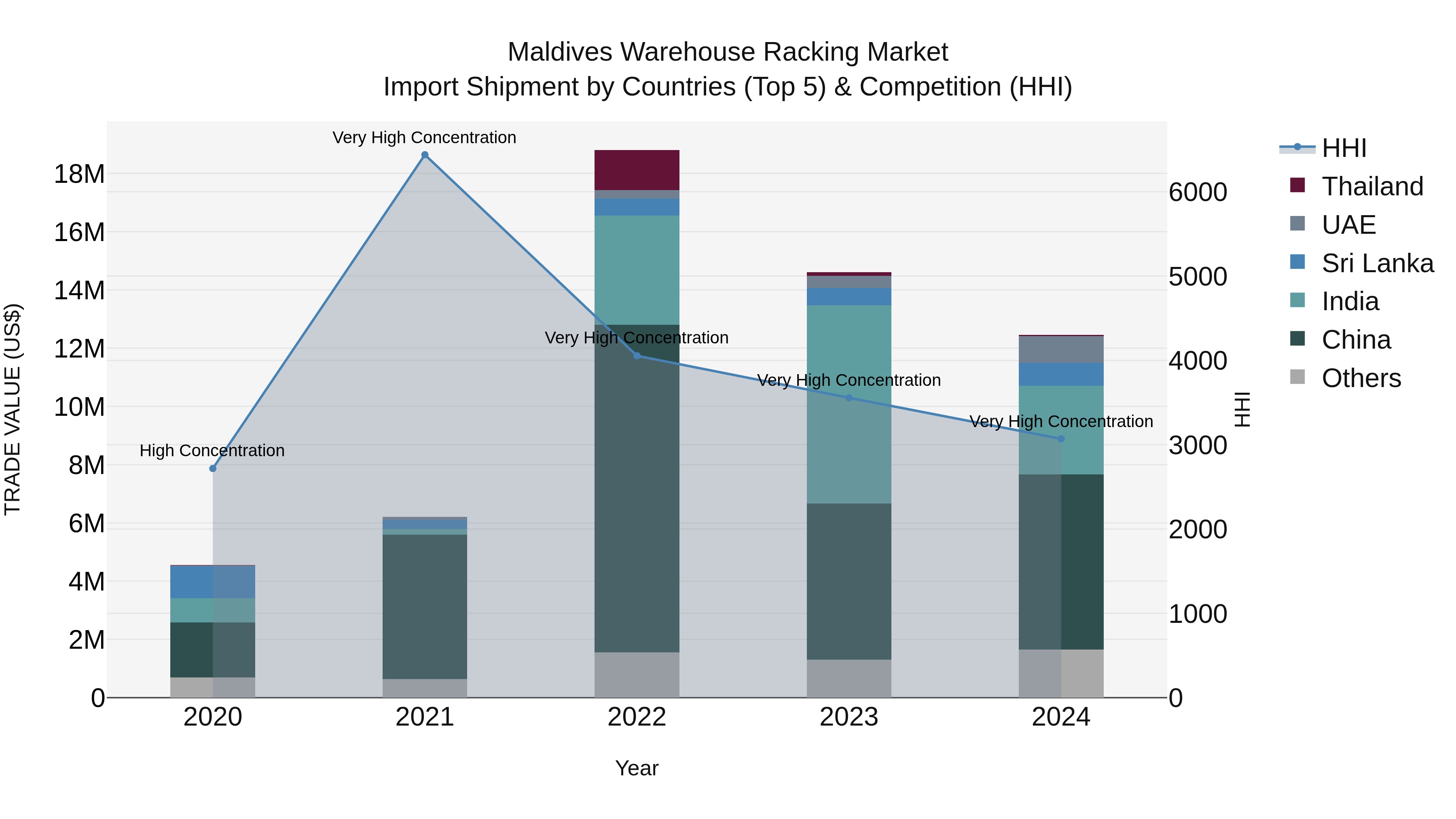 Maldives Warehouse Racking Market Top 5 Importing Countries and Market Competition (HHI) Analysis