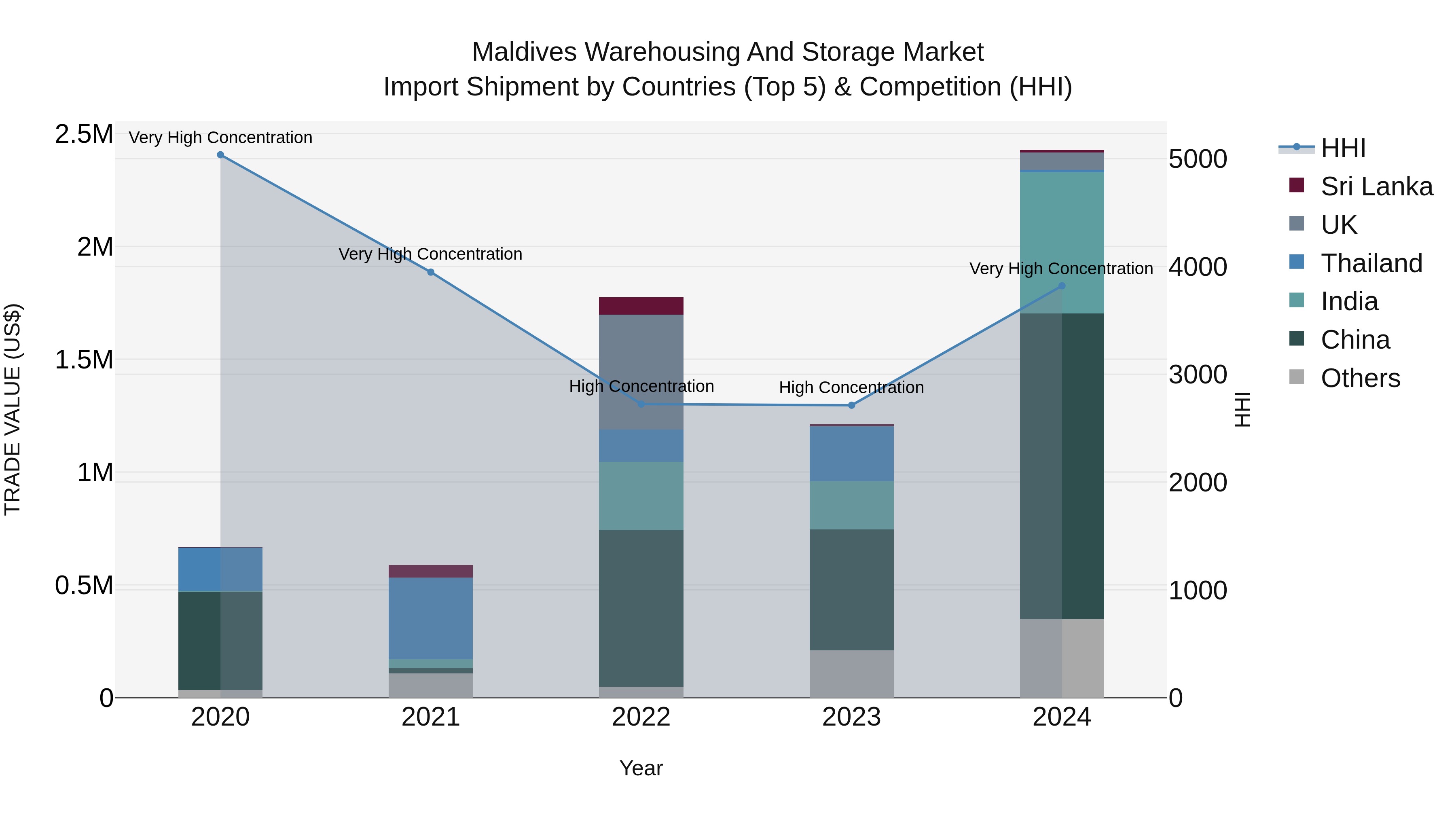 Maldives Warehousing and Storage Market Top 5 Importing Countries and Market Competition (HHI) Analysis