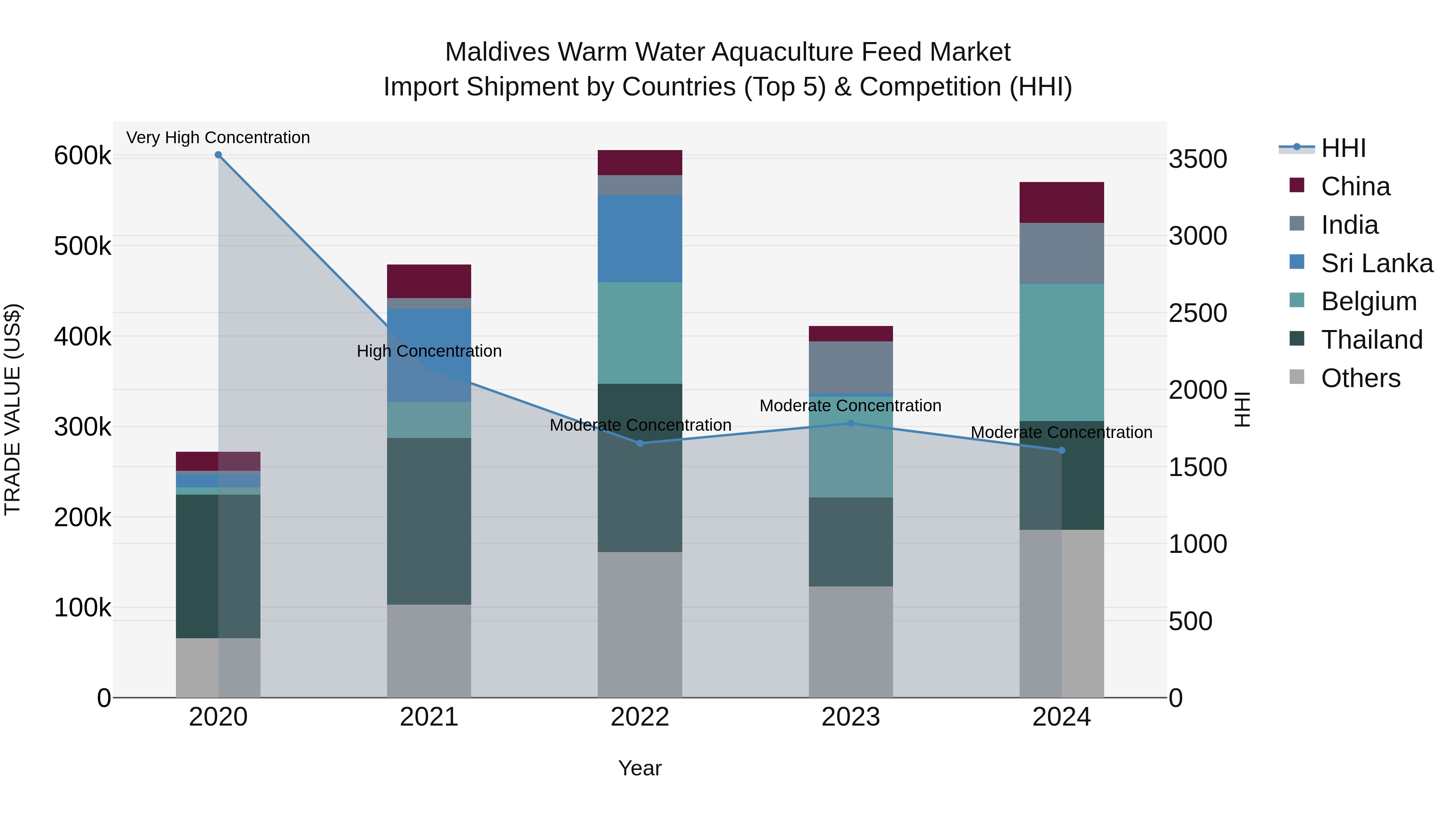 Maldives Warm Water Aquaculture Feed Market Top 5 Importing Countries and Market Competition (HHI) Analysis