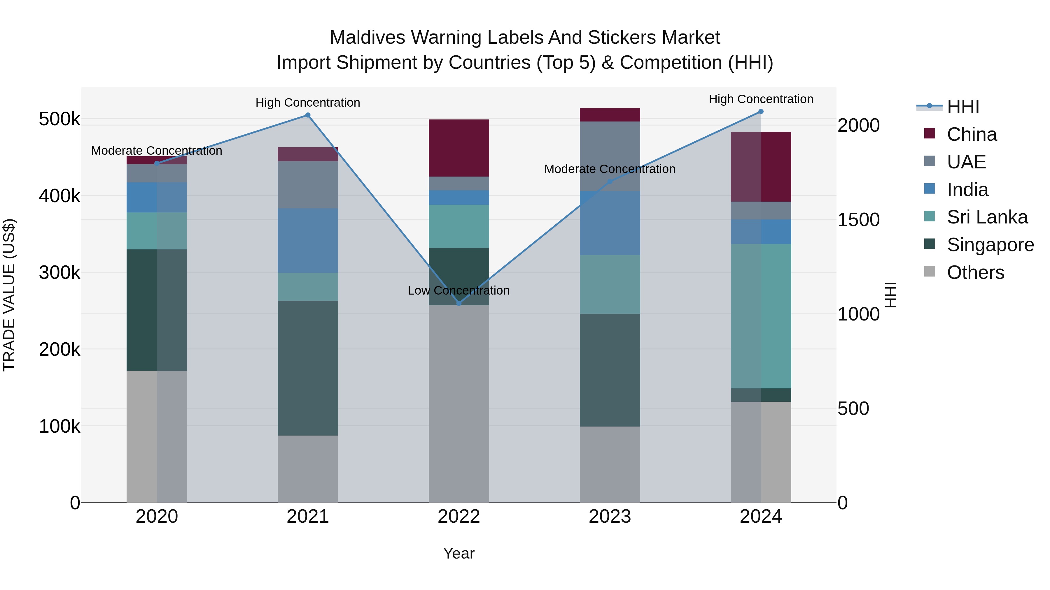 Maldives Warning Labels and Stickers Market Top 5 Importing Countries and Market Competition (HHI) Analysis