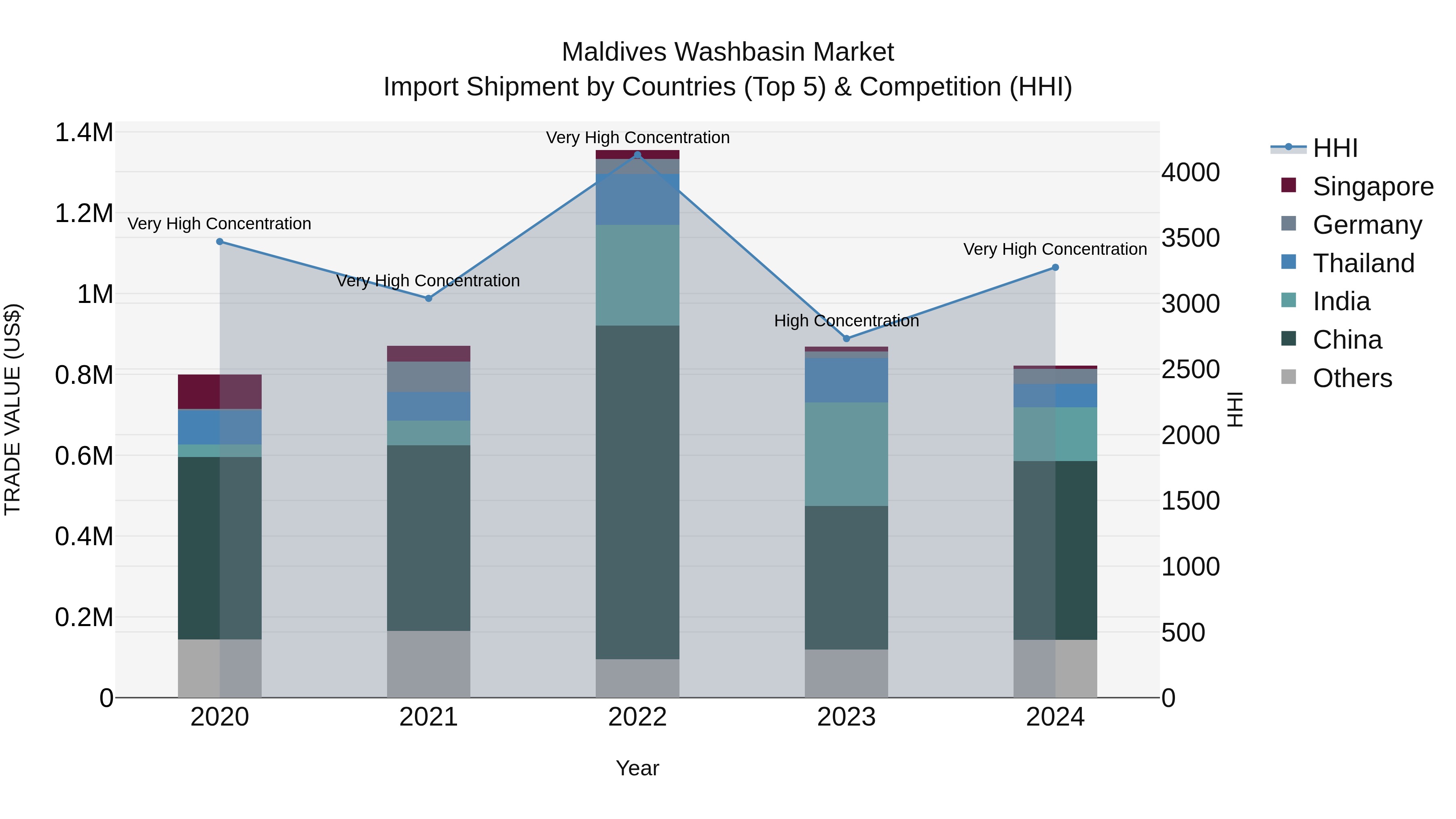 Maldives Washbasin Market Top 5 Importing Countries and Market Competition (HHI) Analysis