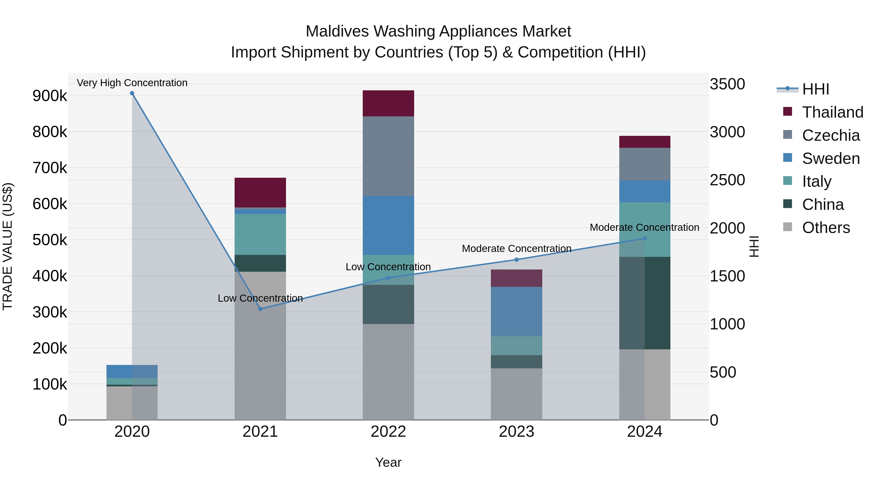 Maldives Washing Appliances Market Top 5 Importing Countries and Market Competition (HHI) Analysis