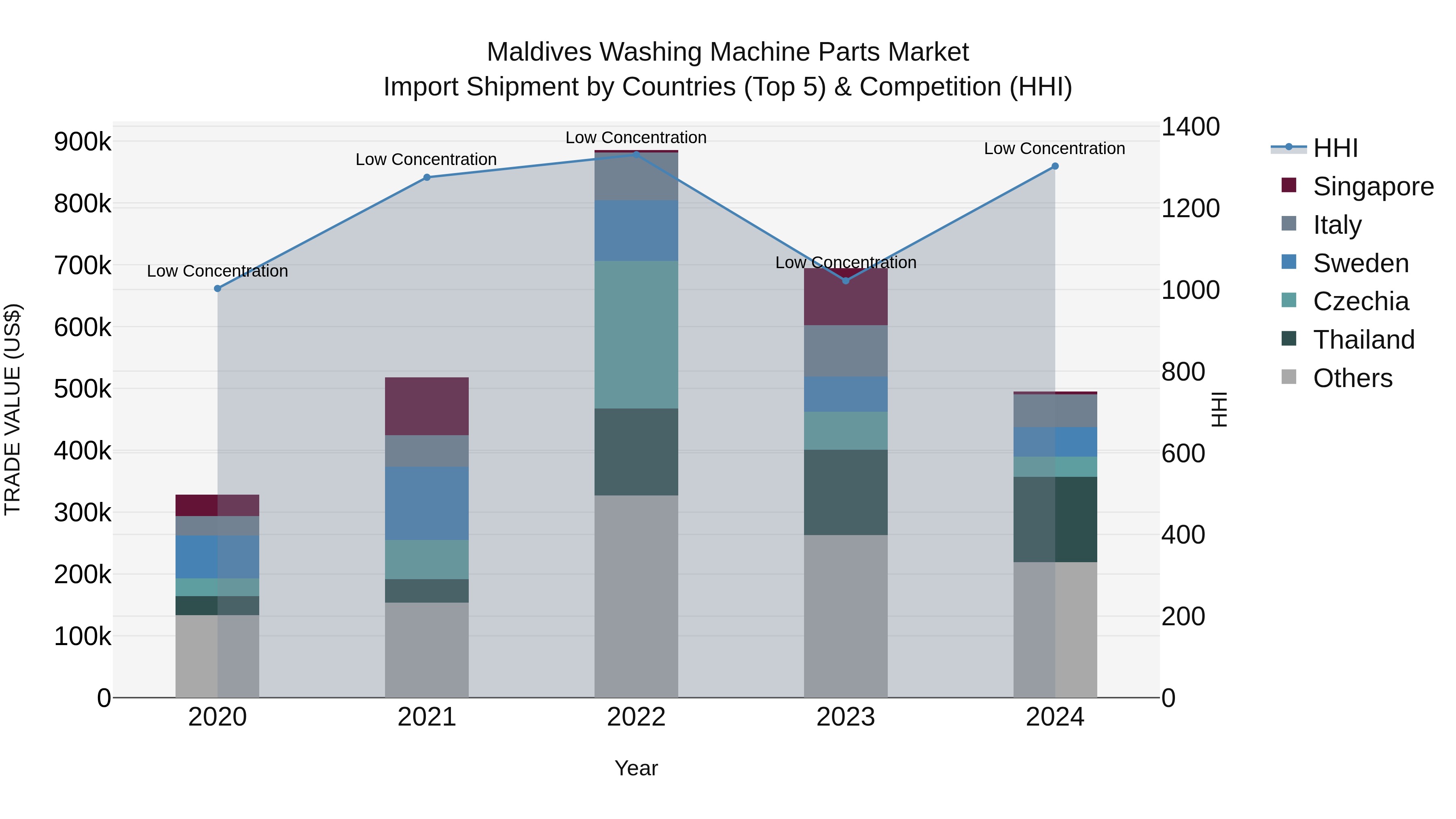 Maldives Washing Machine Parts Market Top 5 Importing Countries and Market Competition (HHI) Analysis