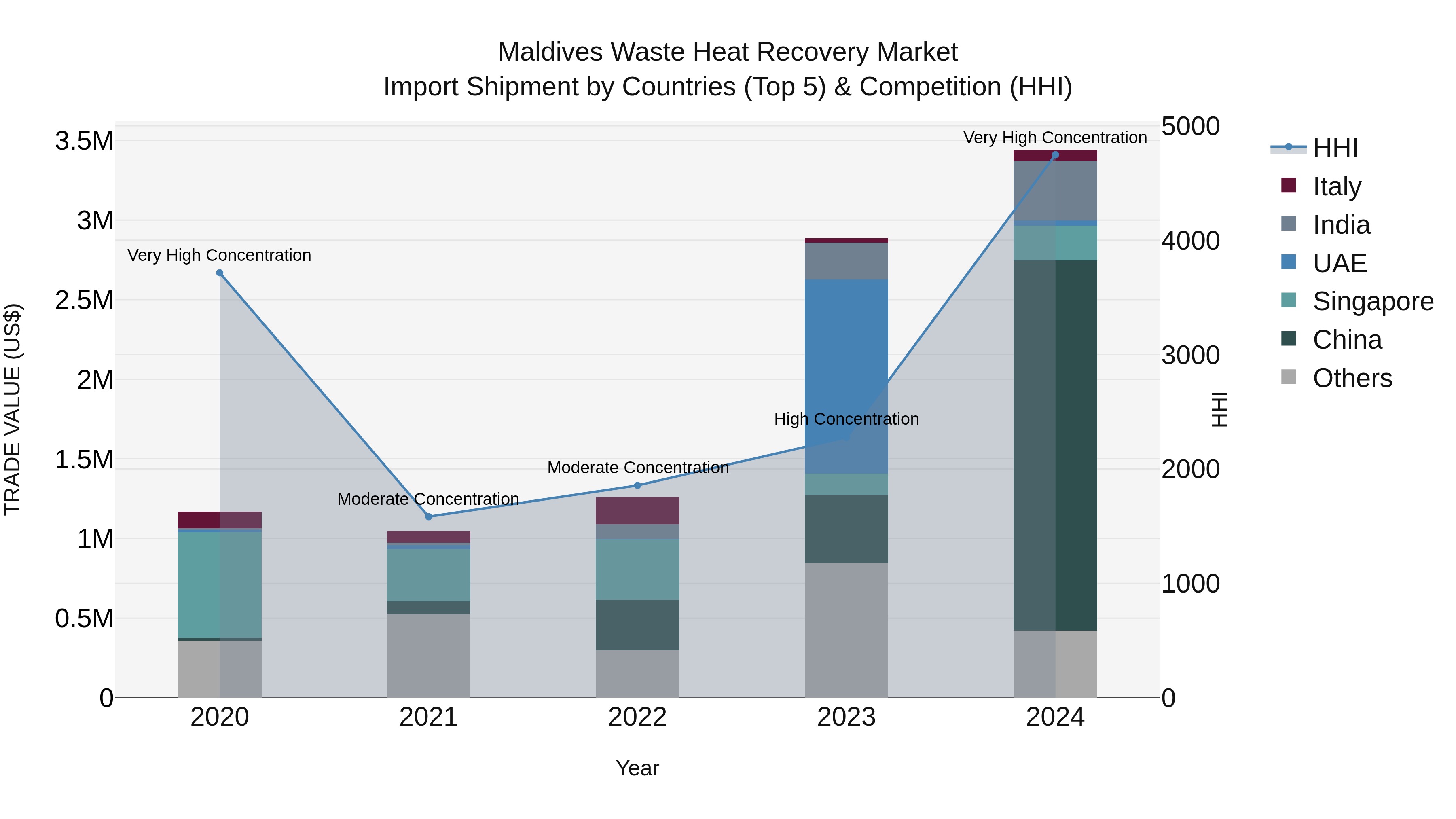 Maldives Waste Heat Recovery Market Top 5 Importing Countries and Market Competition (HHI) Analysis