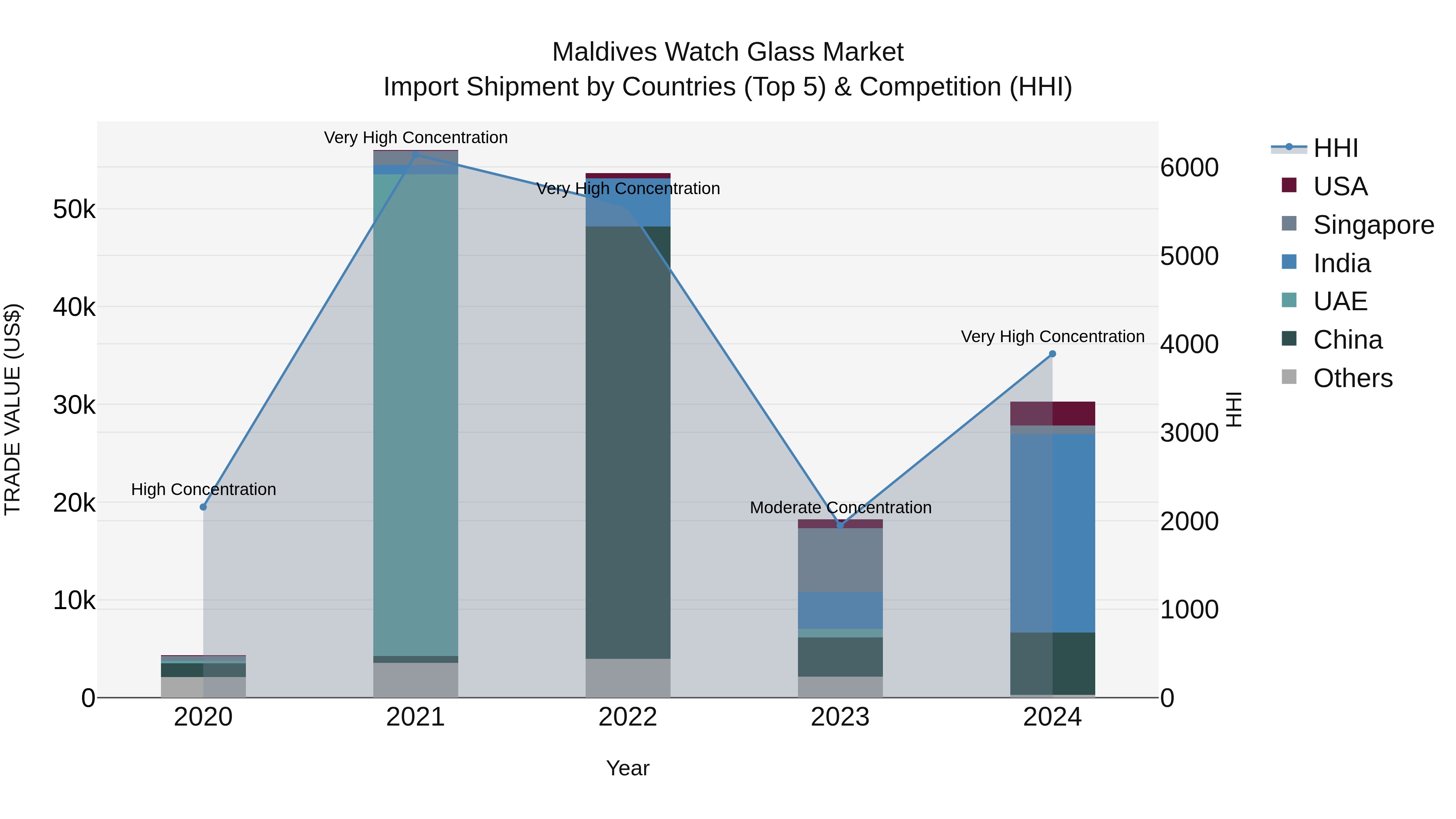Maldives Watch Glass Market Top 5 Importing Countries and Market Competition (HHI) Analysis
