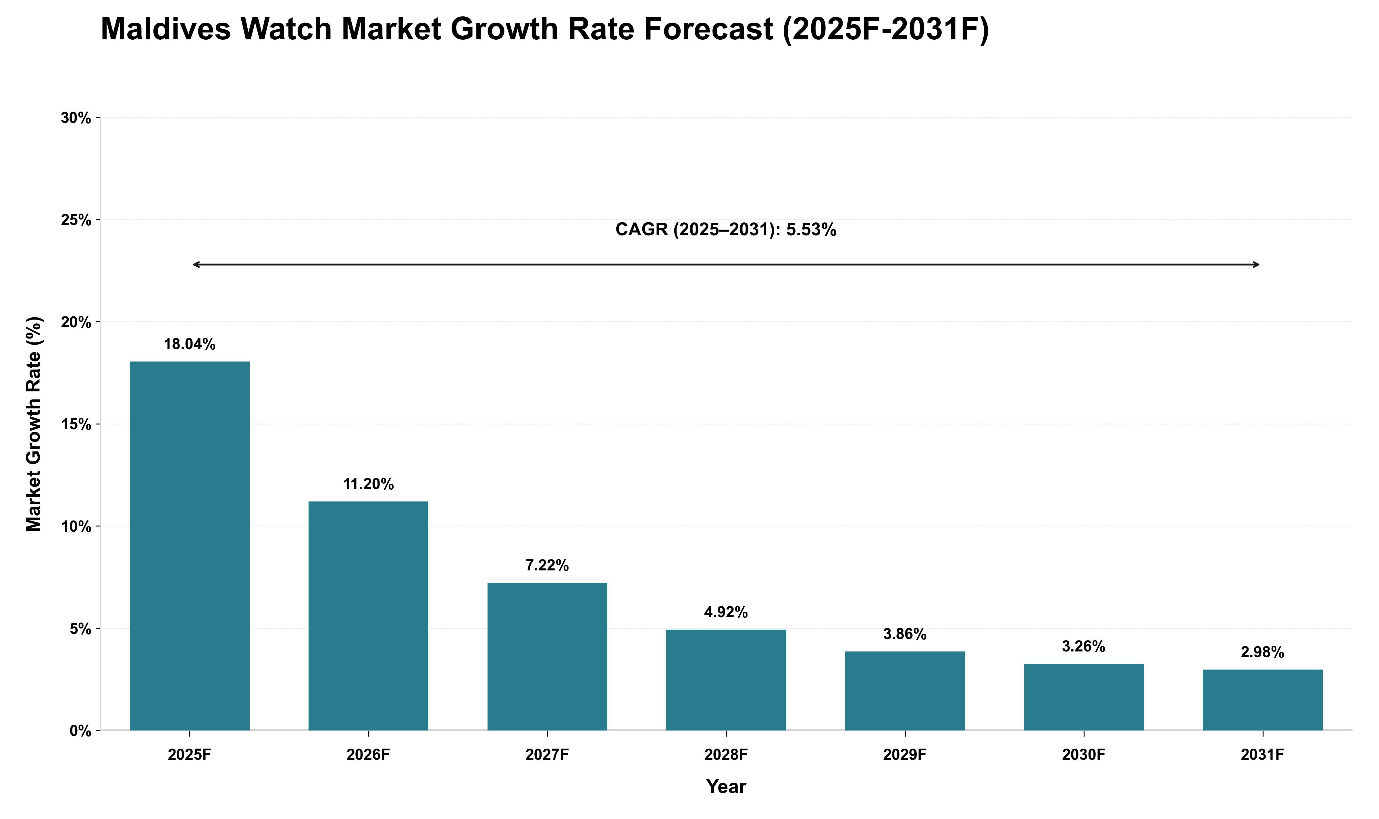 Maldives Watch Market Growth Rate Analysis (2025 - 2031)