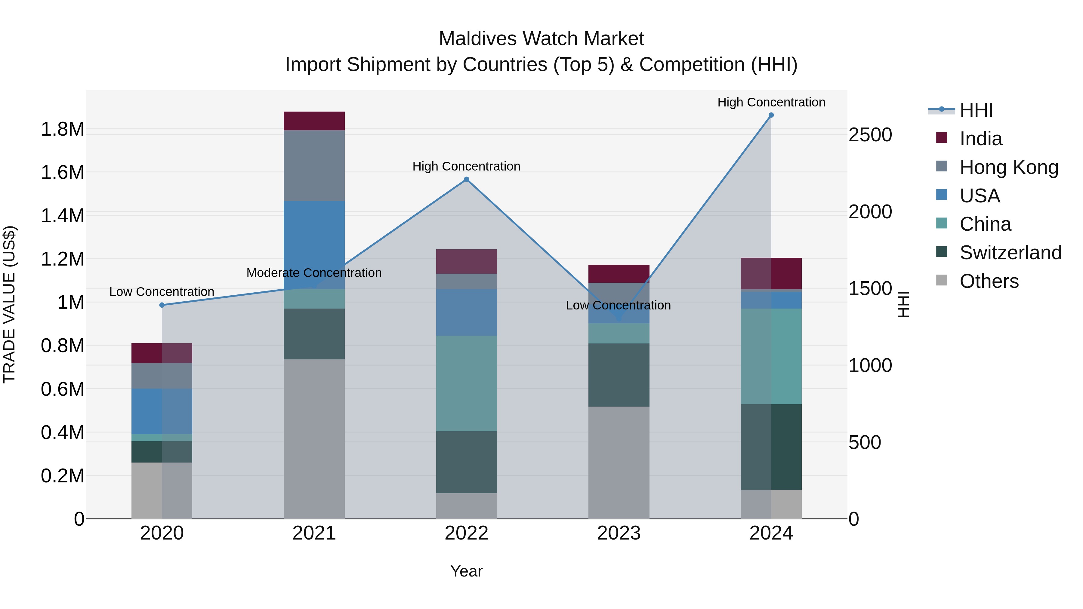 Maldives Watch Market Top 5 Importing Countries and Market Competition (HHI) Analysis